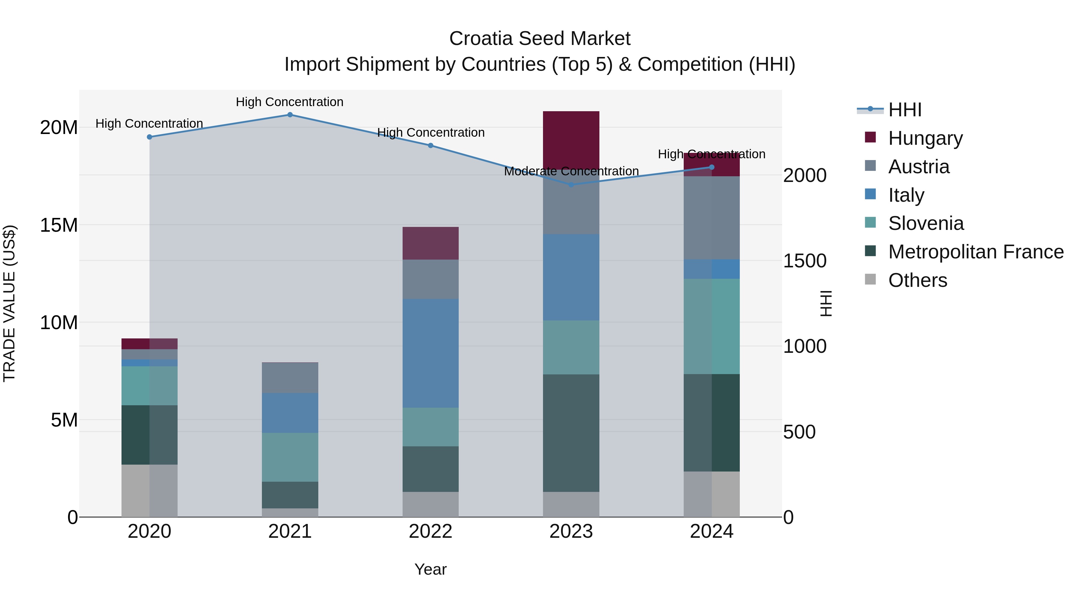 Croatia Seed Market Top 5 Importing Countries and Market Competition (HHI) Analysis