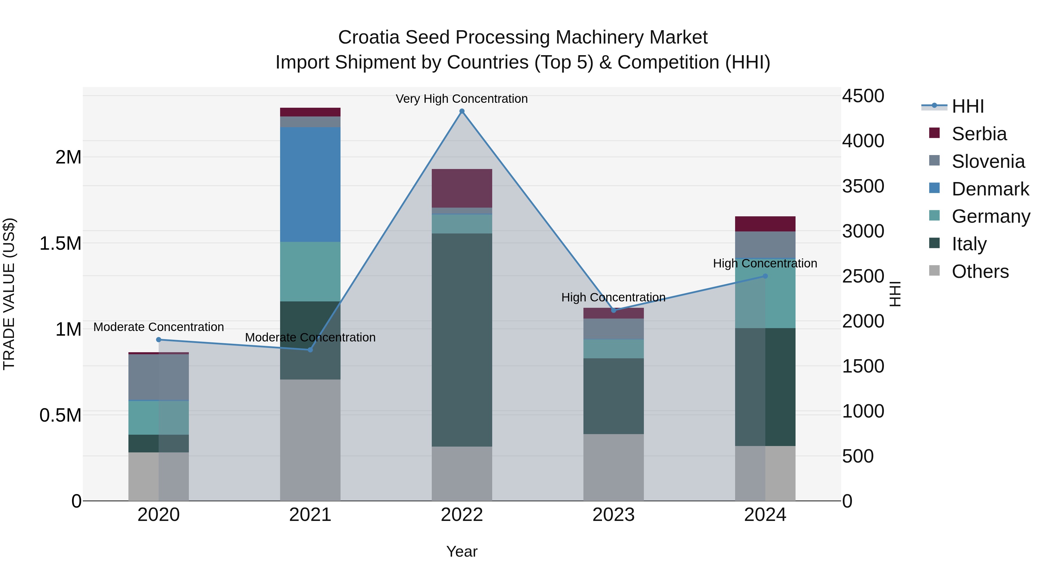 Croatia Seed Processing Machinery Market Top 5 Importing Countries and Market Competition (HHI) Analysis