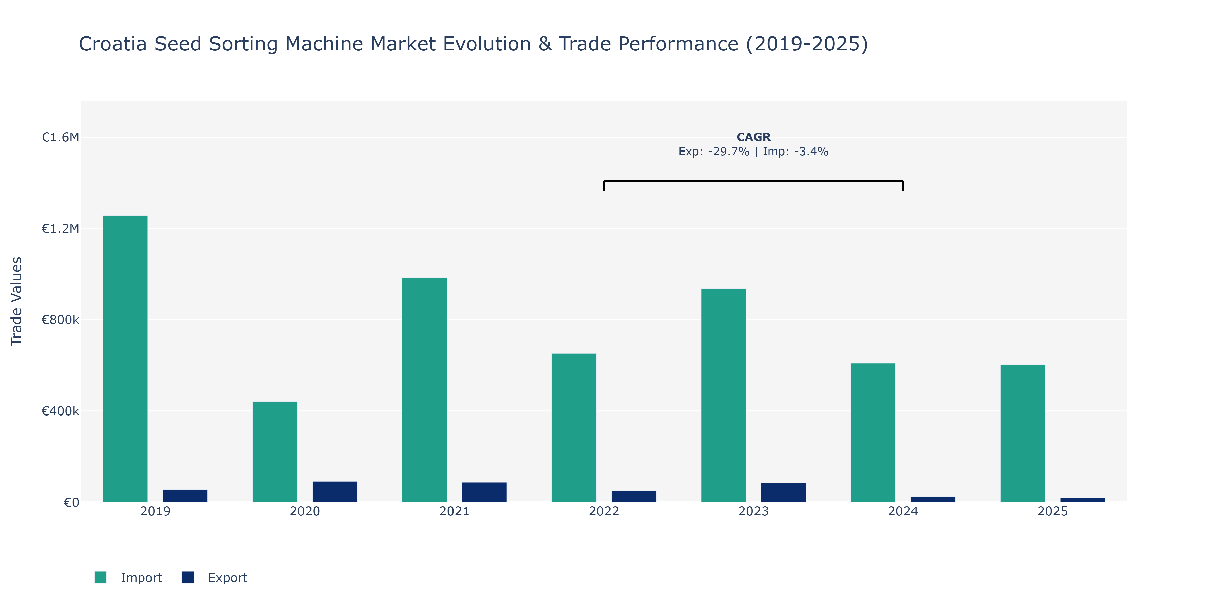 Croatia Seed Sorting Machine Market: Production & Trade Performance (2019-2025)