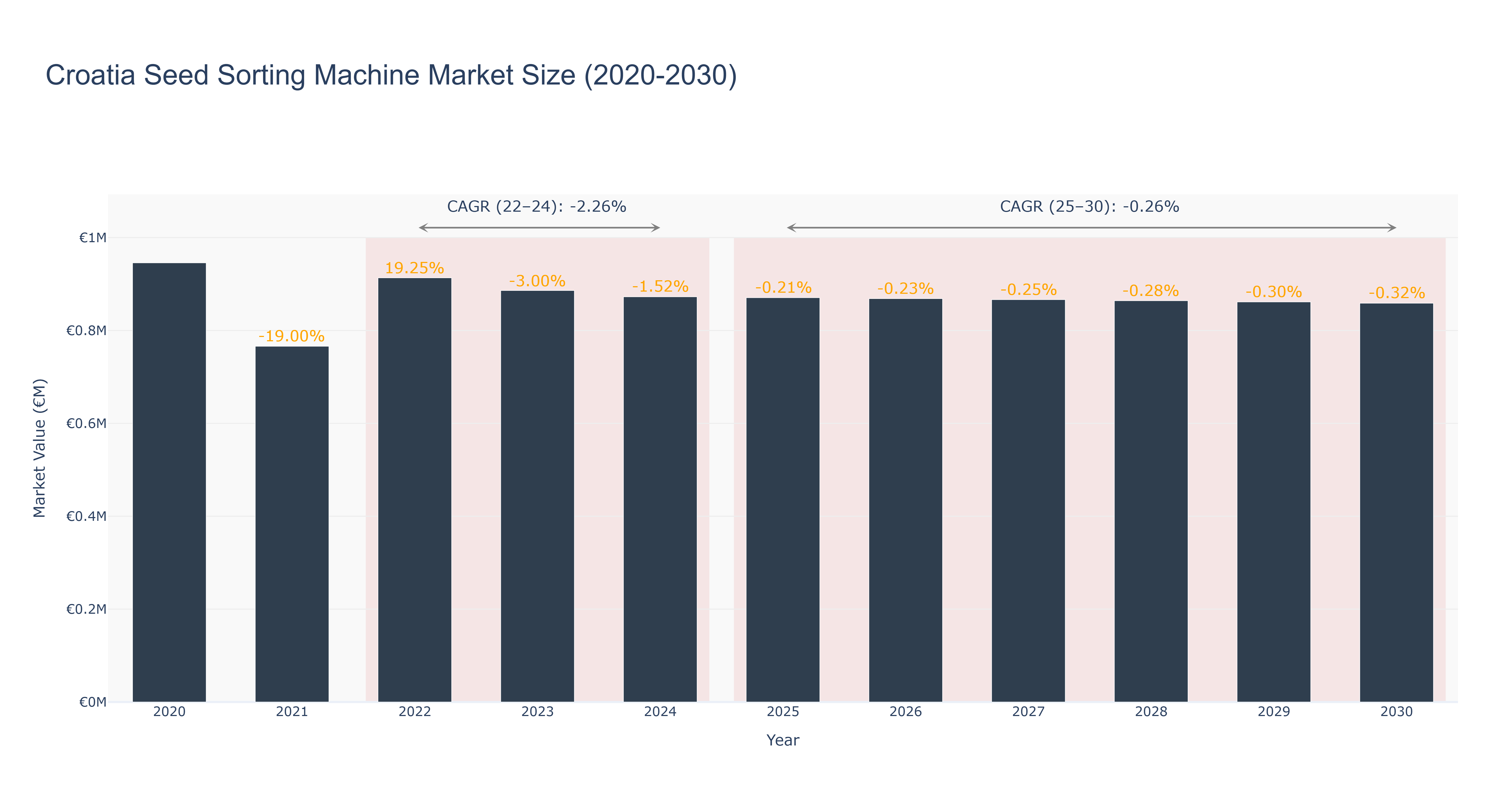 Croatia Seed Sorting Machine Market Size (2020-2030)