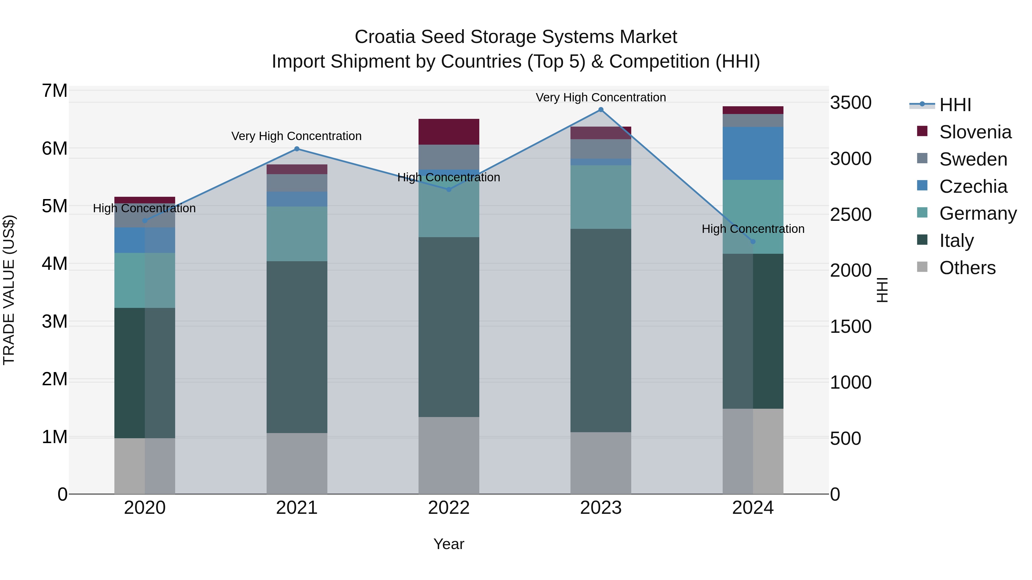 Croatia Seed Storage Systems Market Top 5 Importing Countries and Market Competition (HHI) Analysis