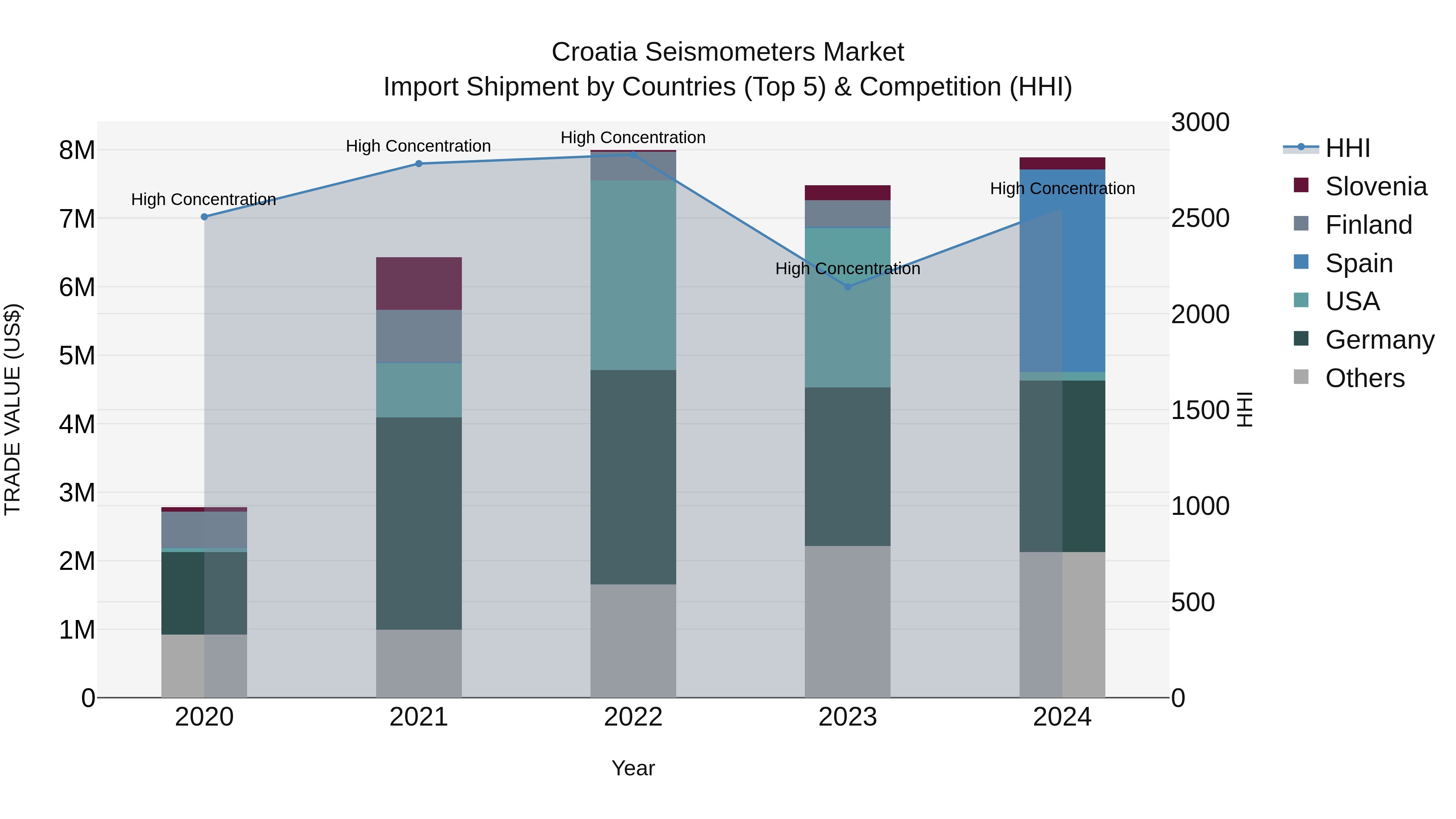 Croatia Seismometers Market Top 5 Importing Countries and Market Competition (HHI) Analysis