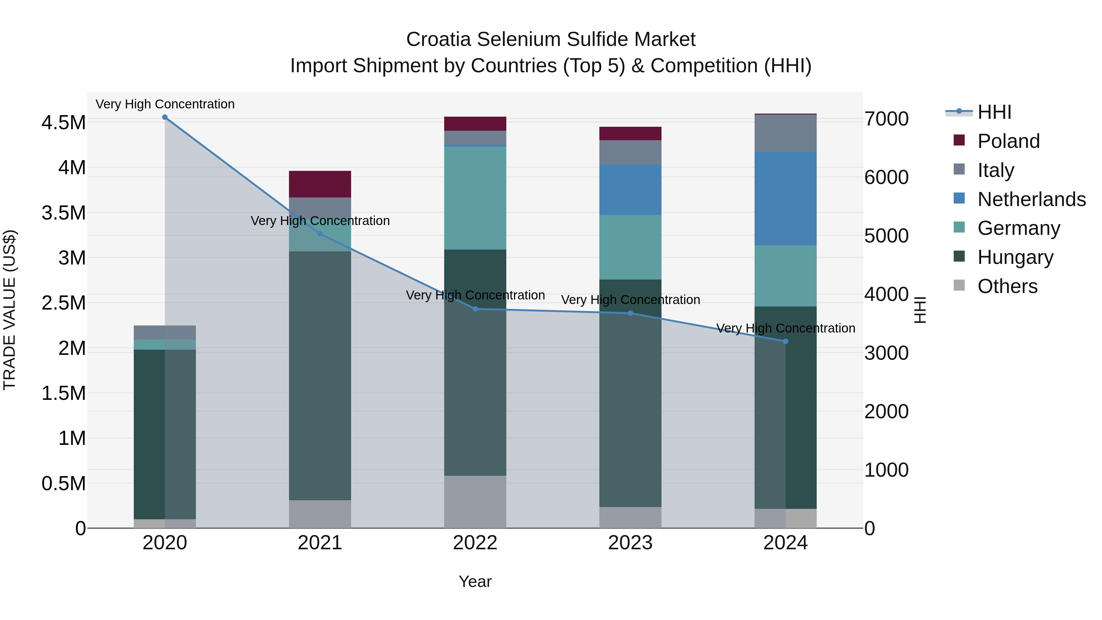 Croatia Selenium Sulfide Market Top 5 Importing Countries and Market Competition (HHI) Analysis