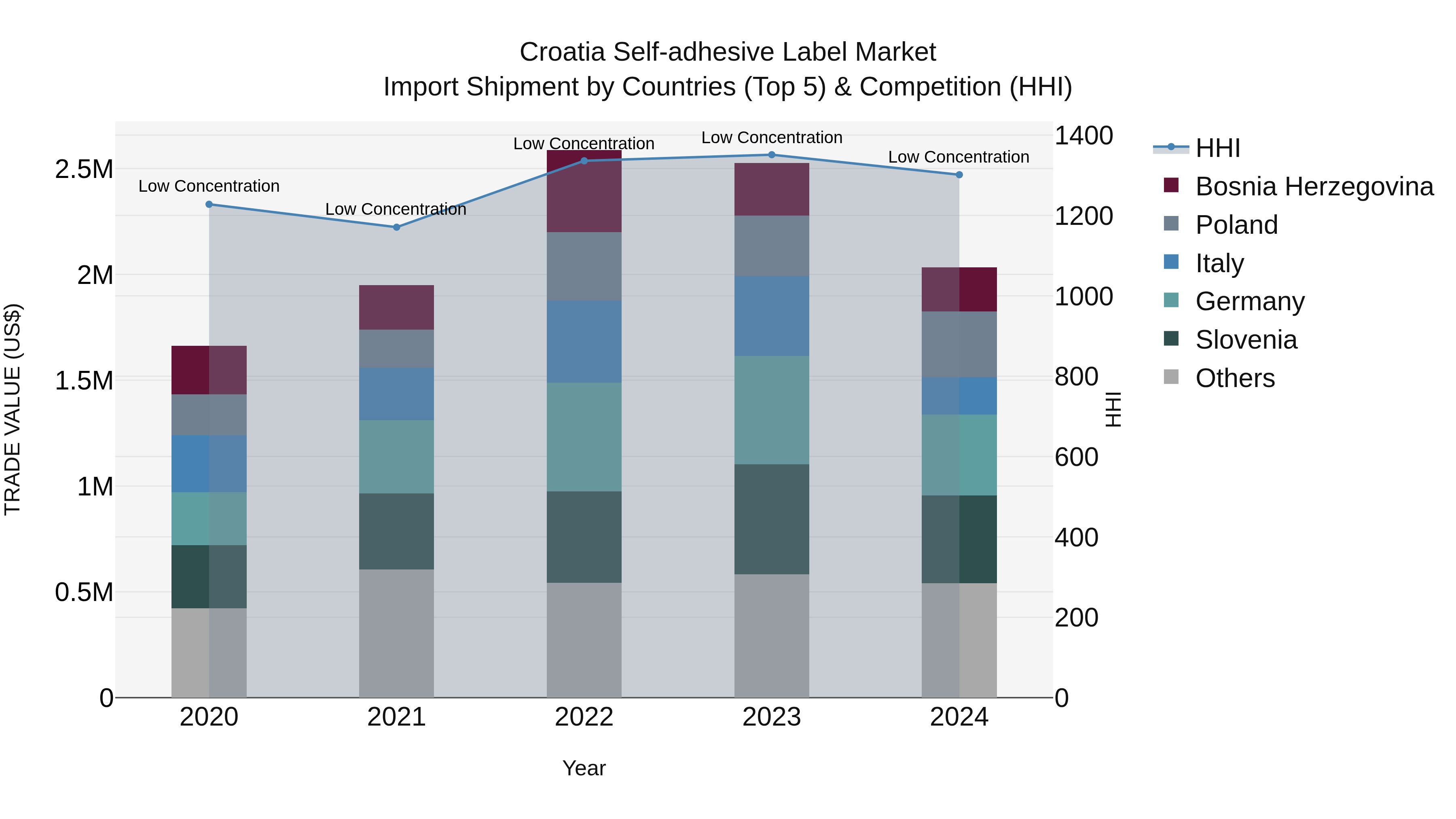 Croatia Self-adhesive Label Market Top 5 Importing Countries and Market Competition (HHI) Analysis