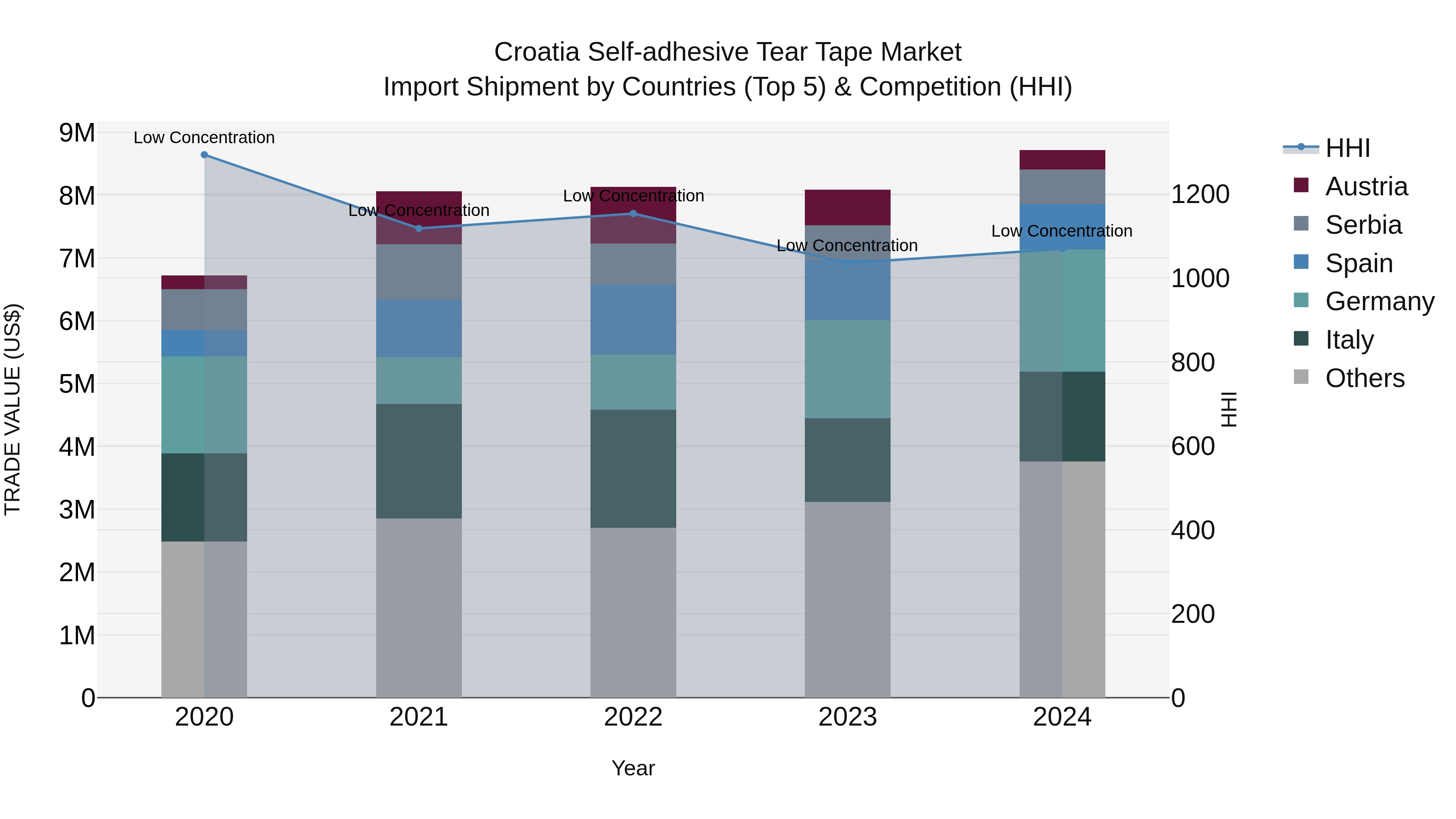 Croatia Self-adhesive Tear Tape Market Top 5 Importing Countries and Market Competition (HHI) Analysis