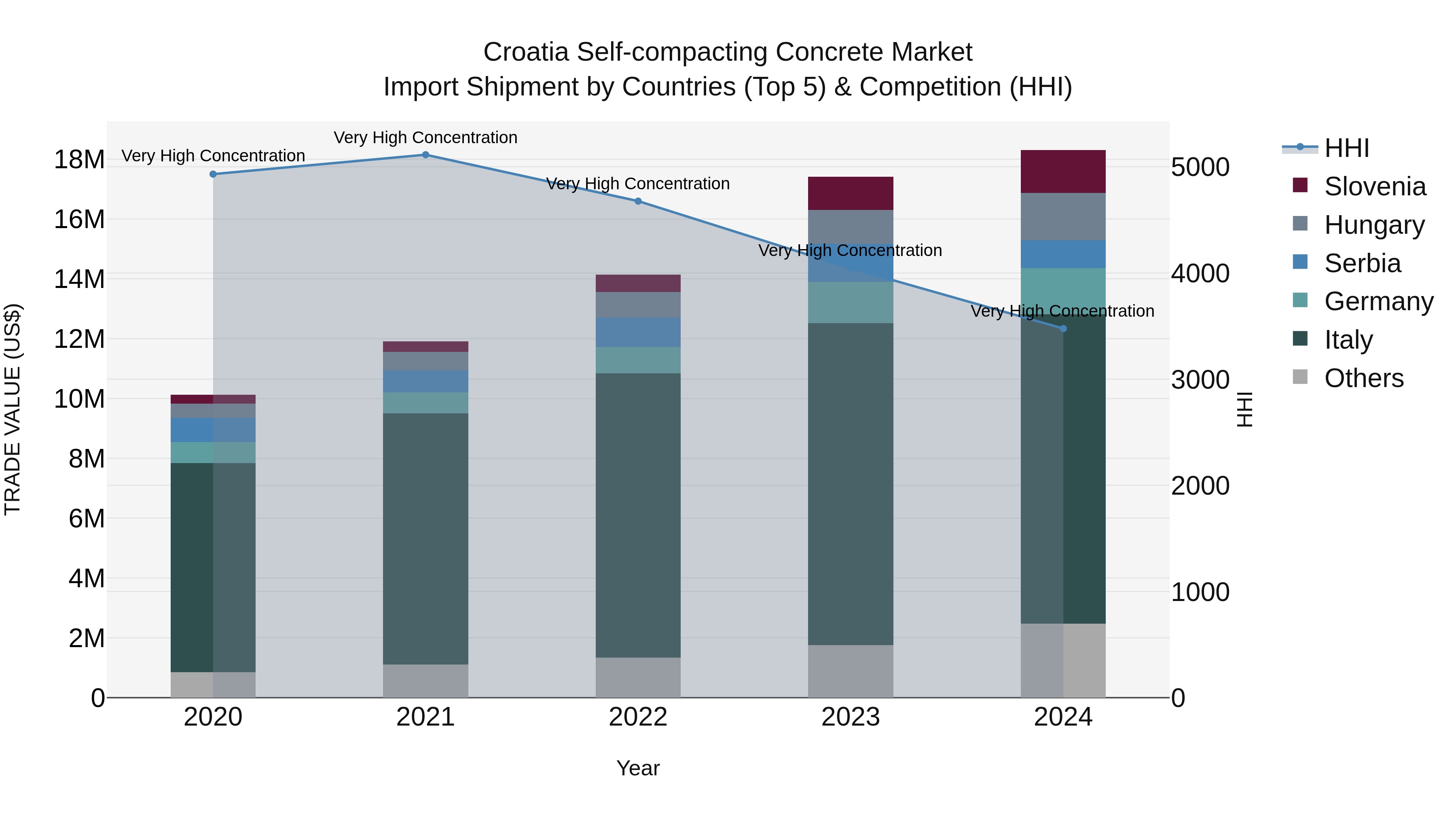 Croatia Self-compacting Concrete Market Top 5 Importing Countries and Market Competition (HHI) Analysis