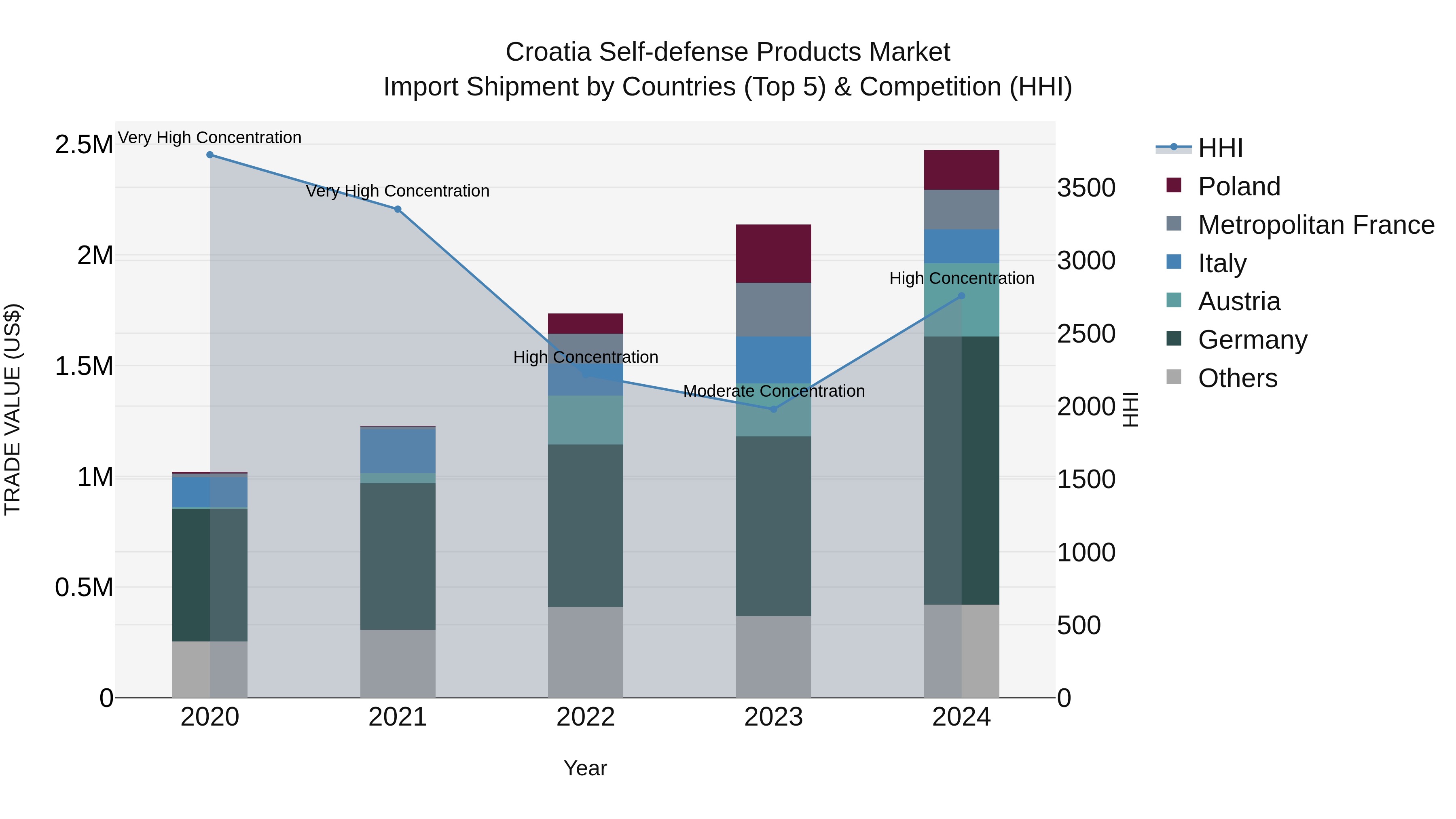 Croatia Self-defense Products Market Top 5 Importing Countries and Market Competition (HHI) Analysis