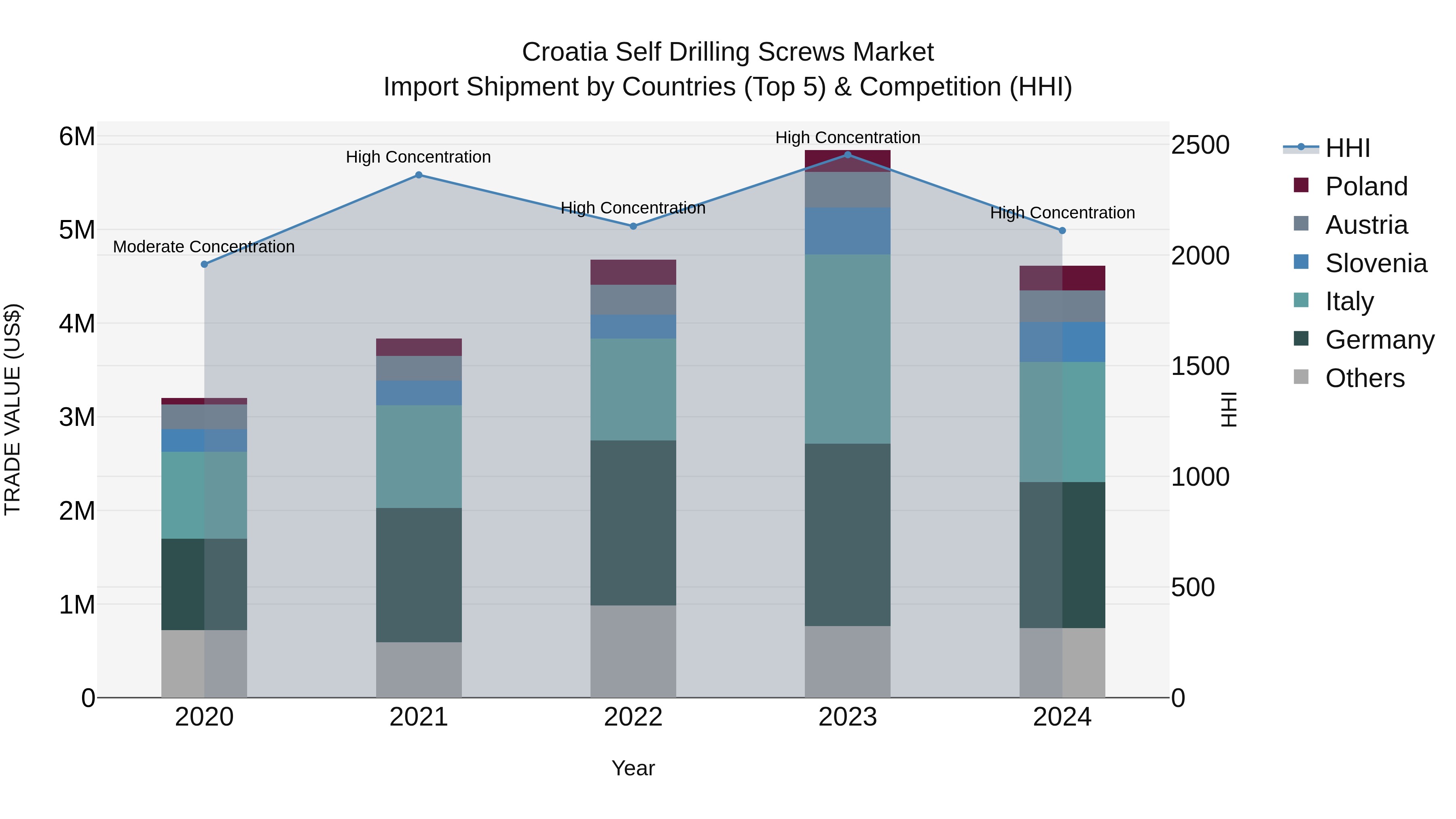 Croatia Self Drilling Screws Market Top 5 Importing Countries and Market Competition (HHI) Analysis