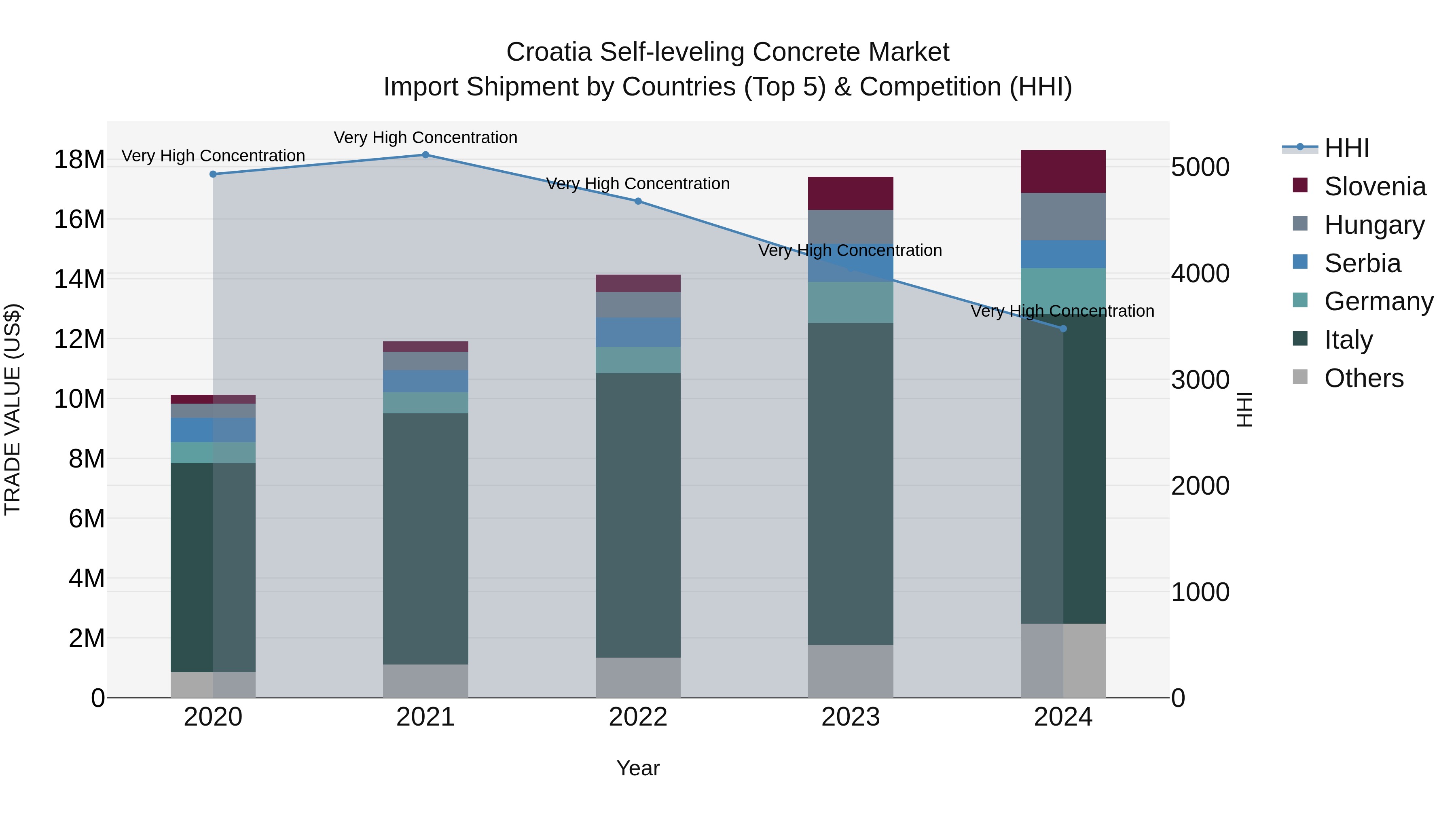 Croatia Self-leveling Concrete Market Top 5 Importing Countries and Market Competition (HHI) Analysis