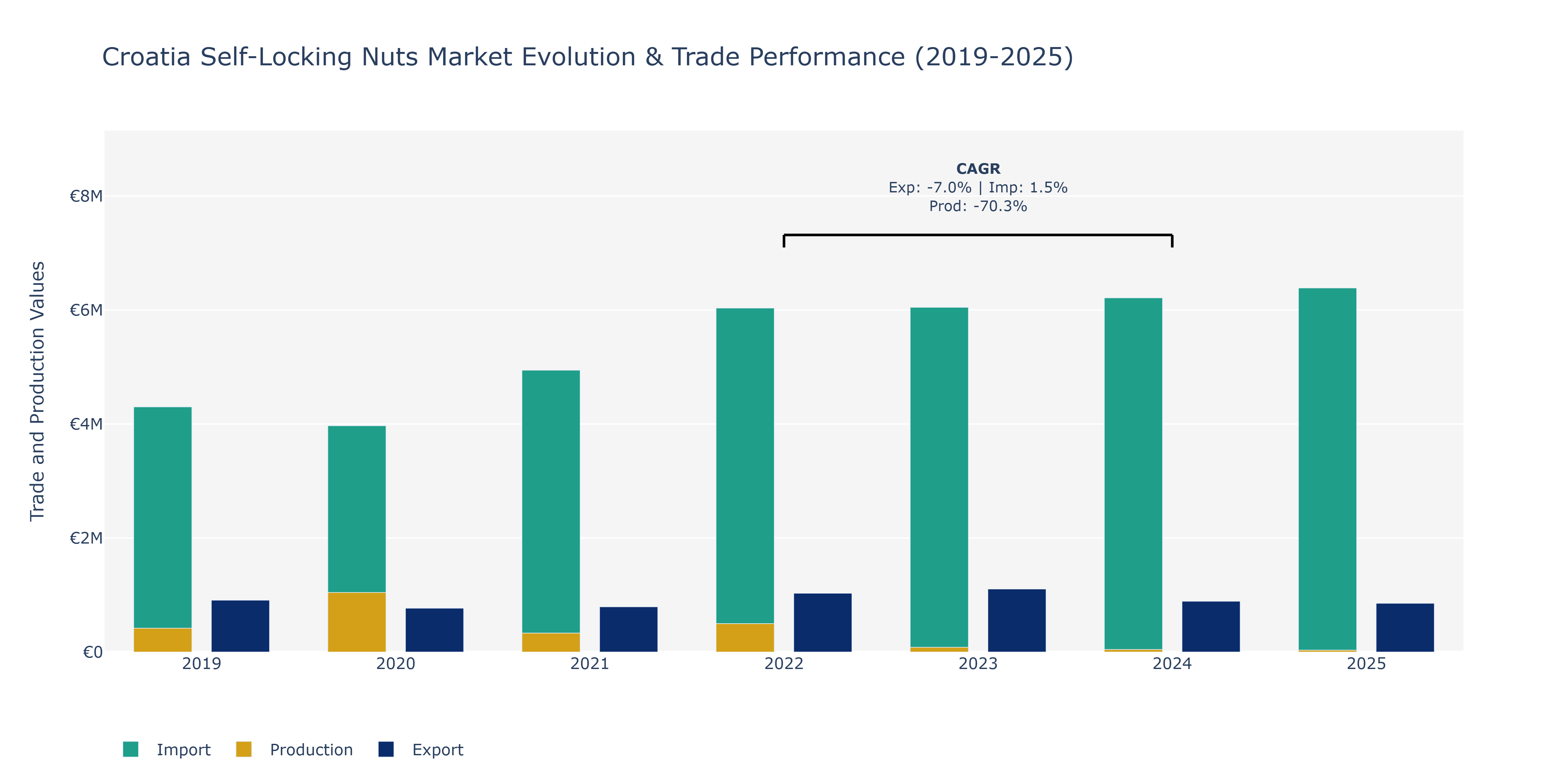 Croatia Self-Locking Nuts Market: Production & Trade Performance (2019-2025)