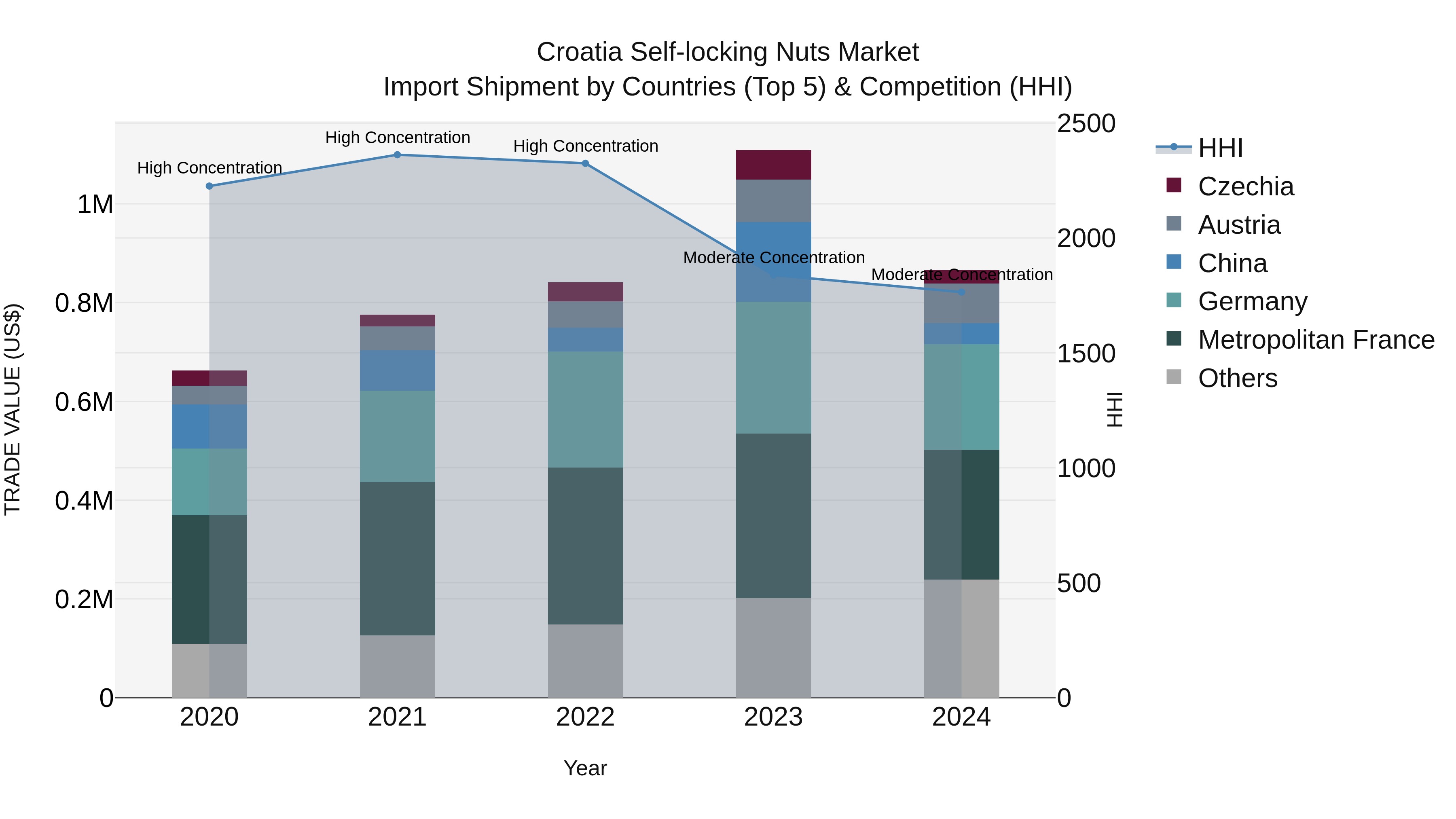 Croatia Self-locking Nuts Market Top 5 Importing Countries and Market Competition (HHI) Analysis