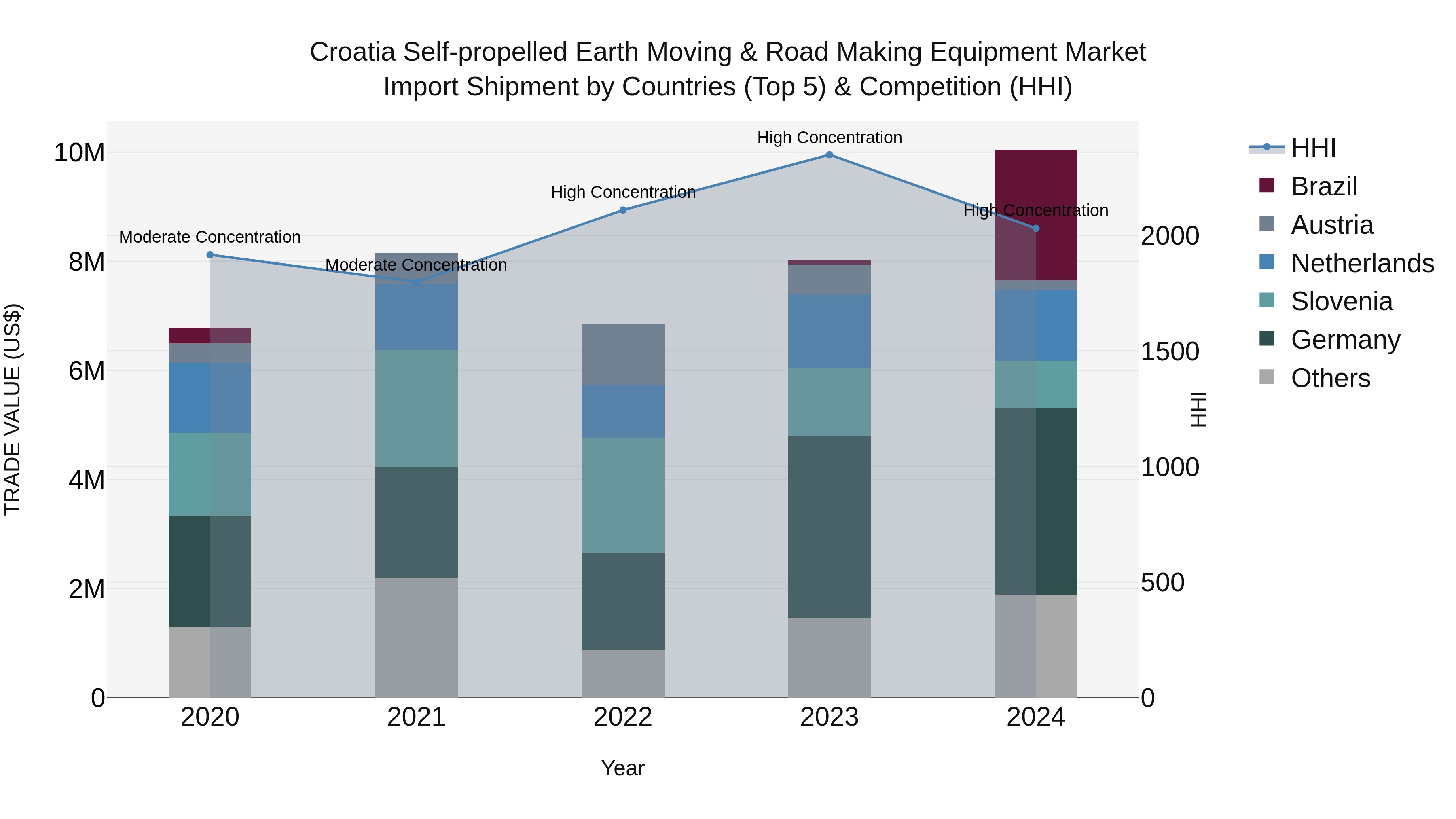 Croatia Self-propelled Earth Moving & Road Making Equipment Market Top 5 Importing Countries and Market Competition (HHI) Analysis