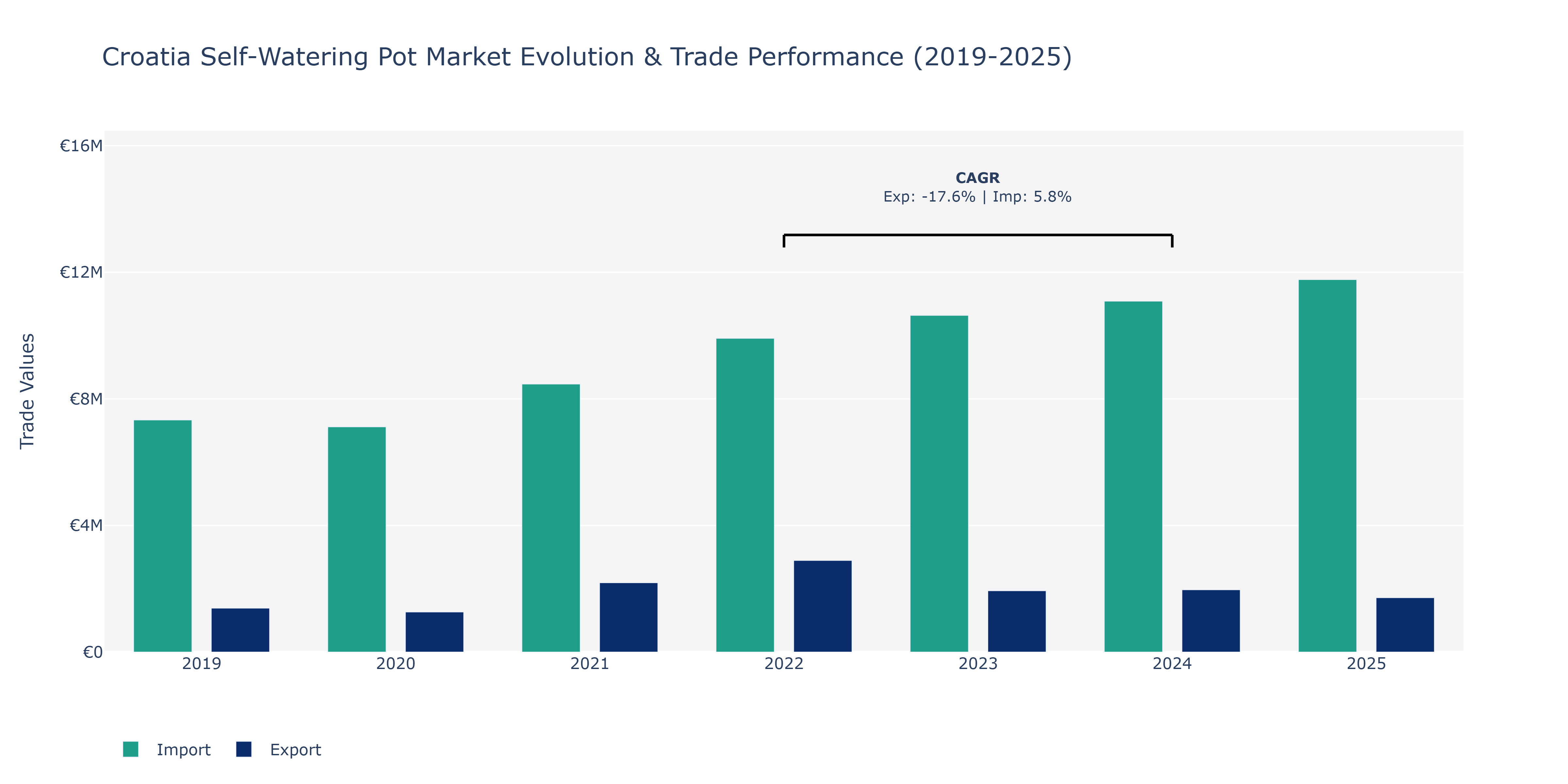 Croatia Self-Watering Pot Market: Production & Trade Performance (2019-2025)