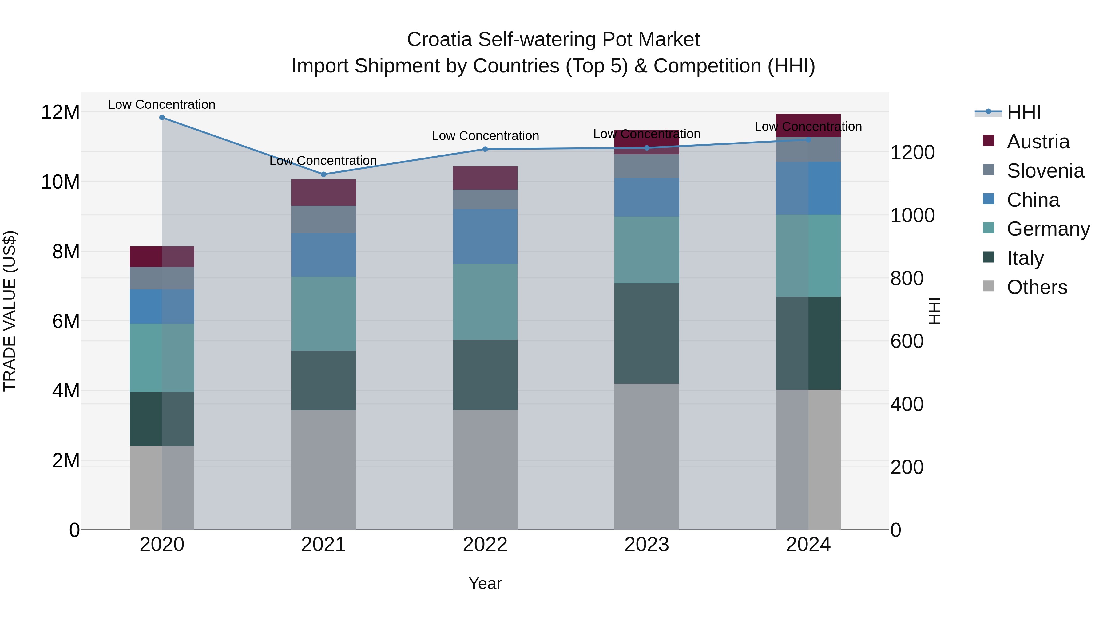 Croatia Self-watering Pot Market Top 5 Importing Countries and Market Competition (HHI) Analysis