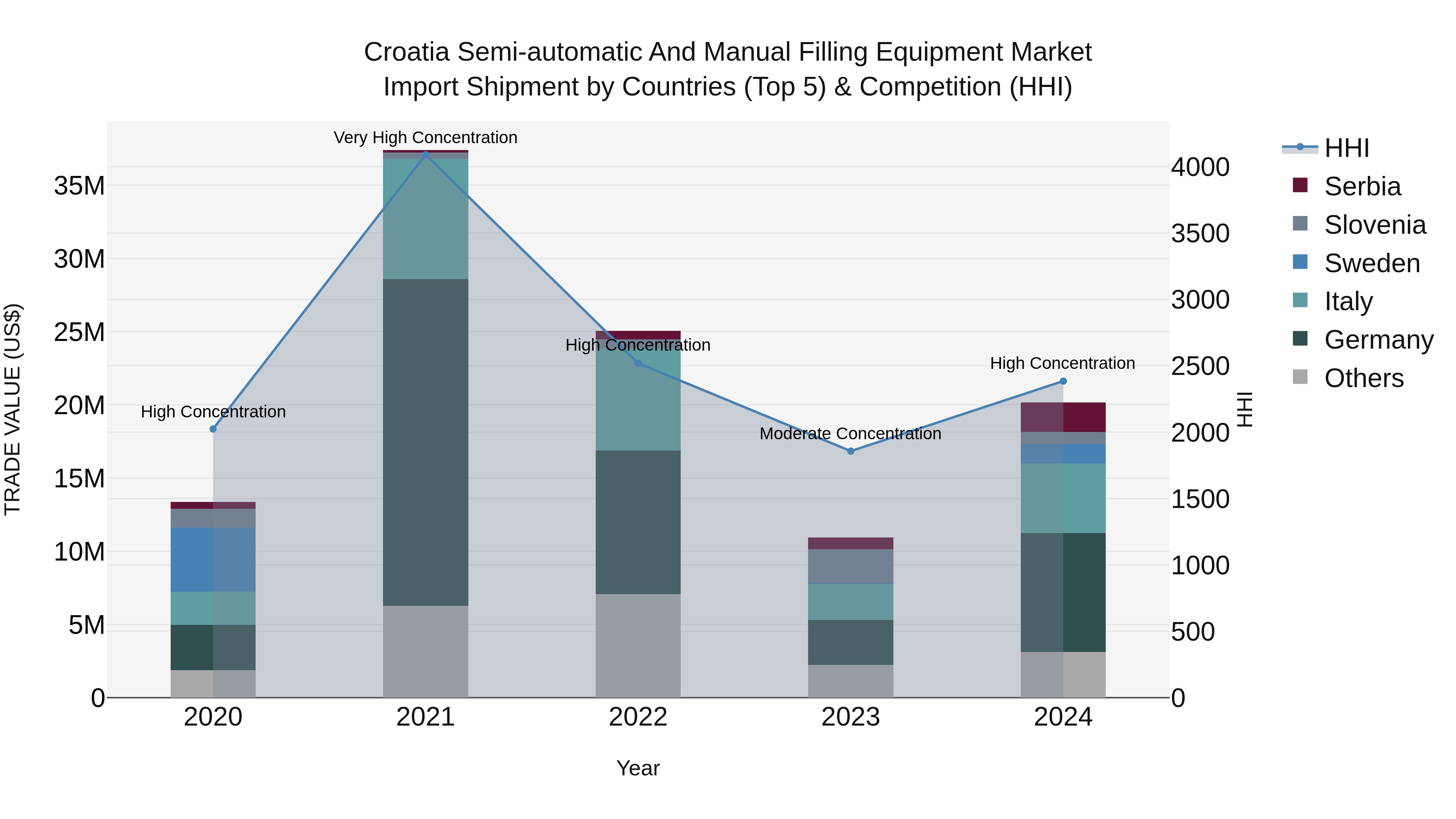 Croatia Semi-automatic and Manual Filling Equipment Market Top 5 Importing Countries and Market Competition (HHI) Analysis