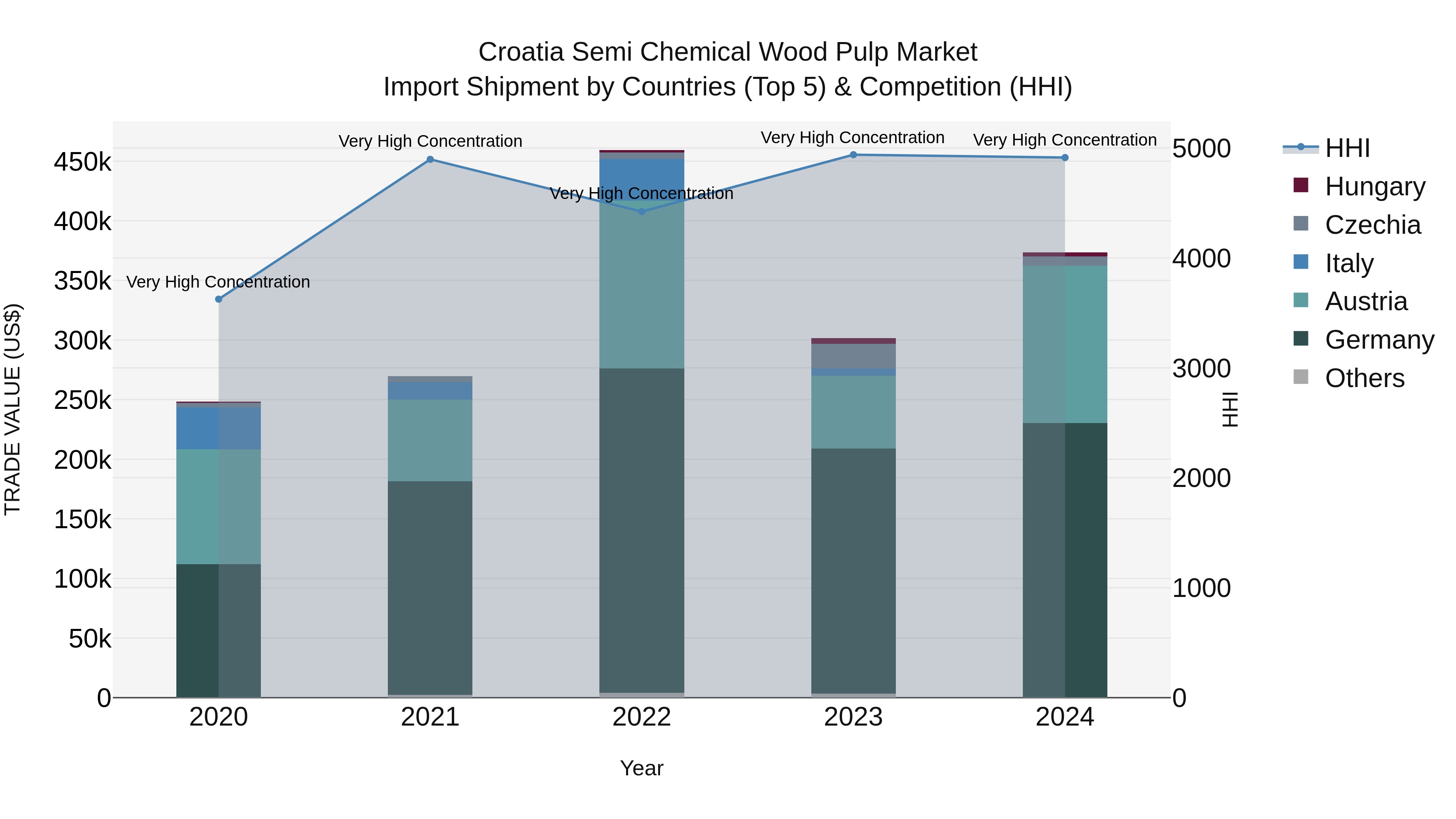 Croatia Semi Chemical Wood Pulp Market Top 5 Importing Countries and Market Competition (HHI) Analysis