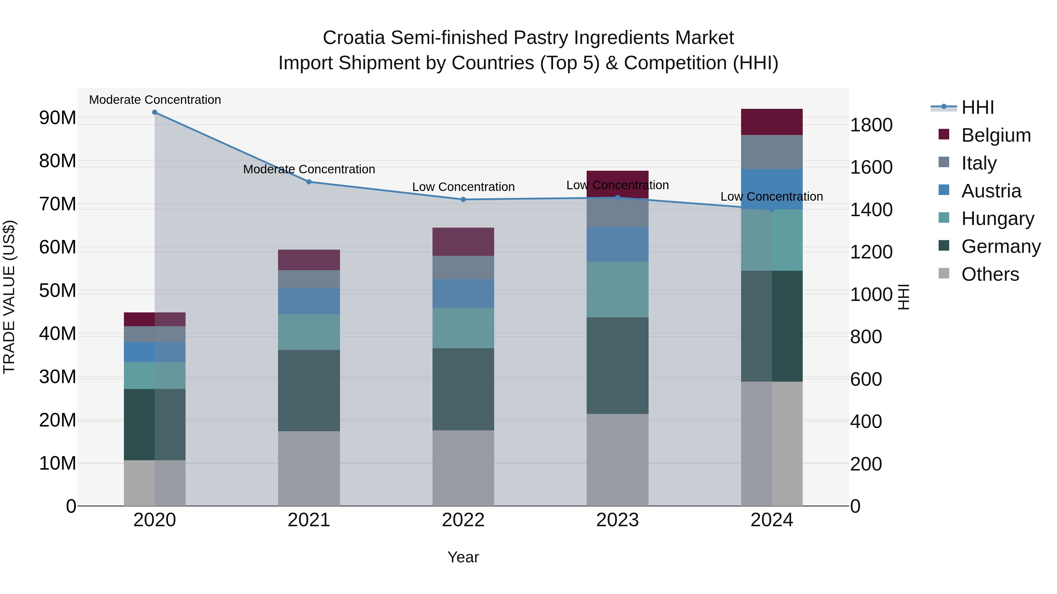Croatia Semi-finished Pastry Ingredients Market Top 5 Importing Countries and Market Competition (HHI) Analysis