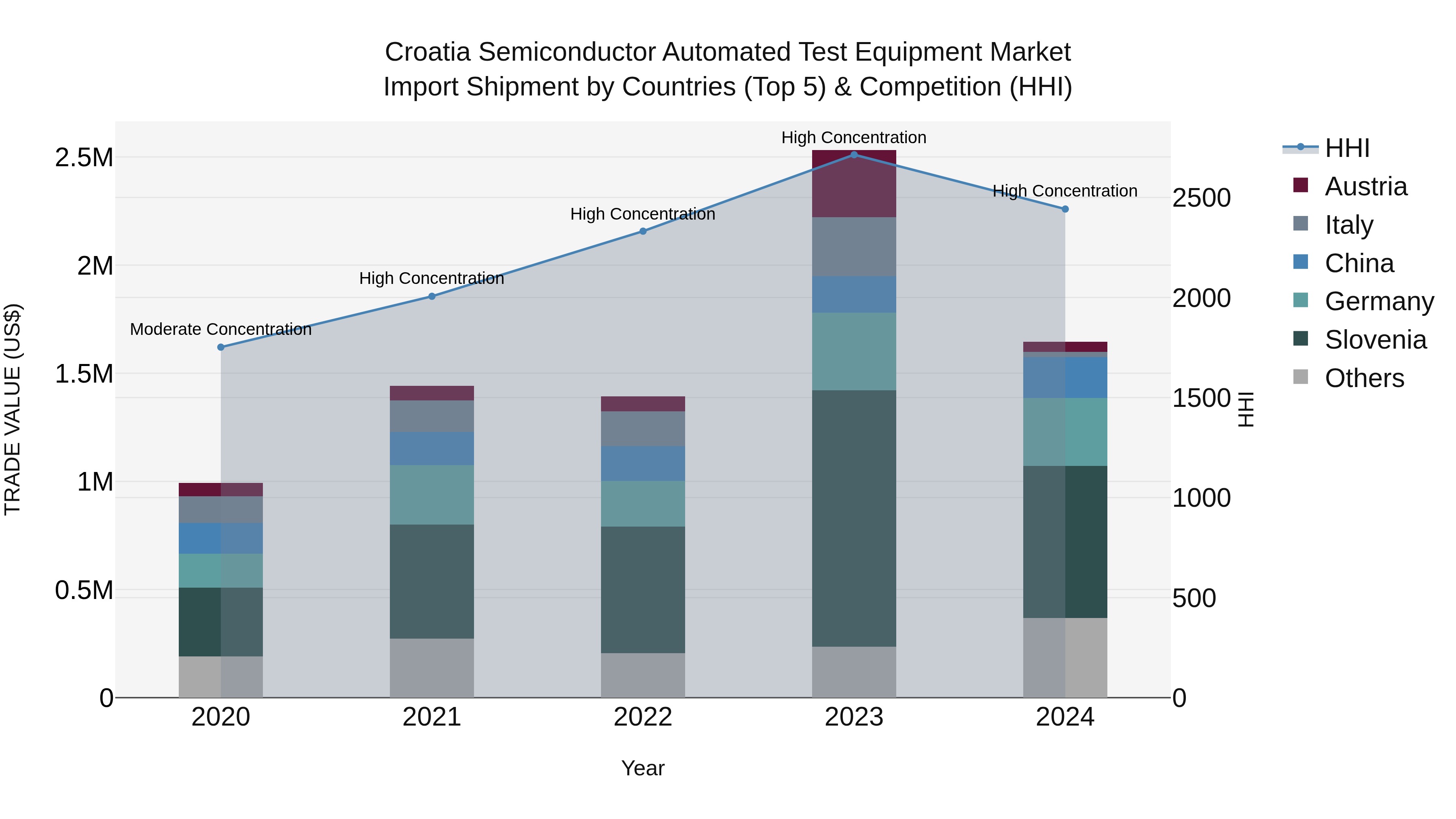Croatia Semiconductor Automated Test Equipment Market Top 5 Importing Countries and Market Competition (HHI) Analysis