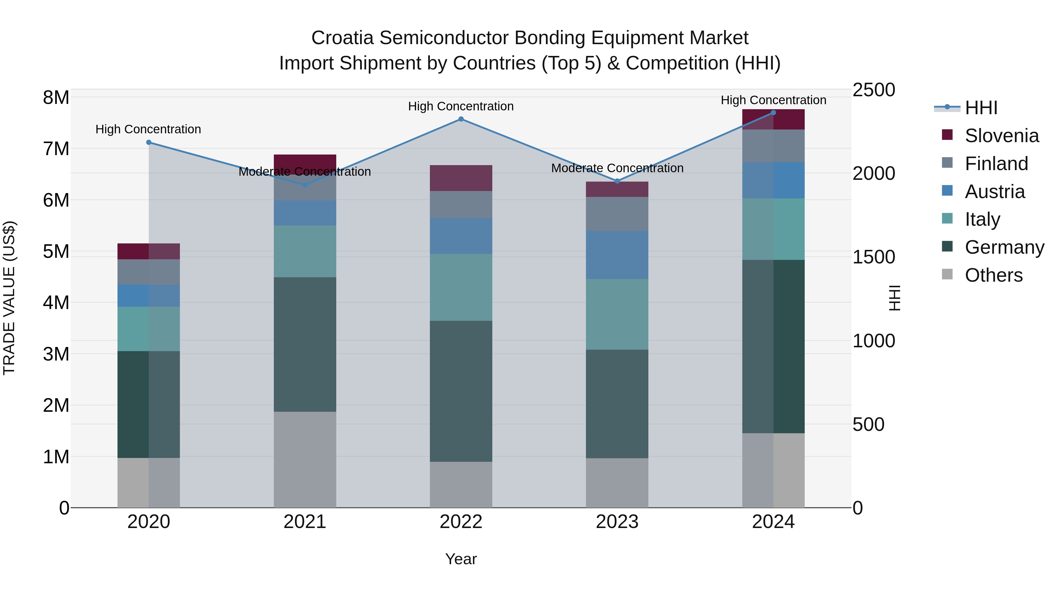 Croatia Semiconductor Bonding Equipment Market Top 5 Importing Countries and Market Competition (HHI) Analysis