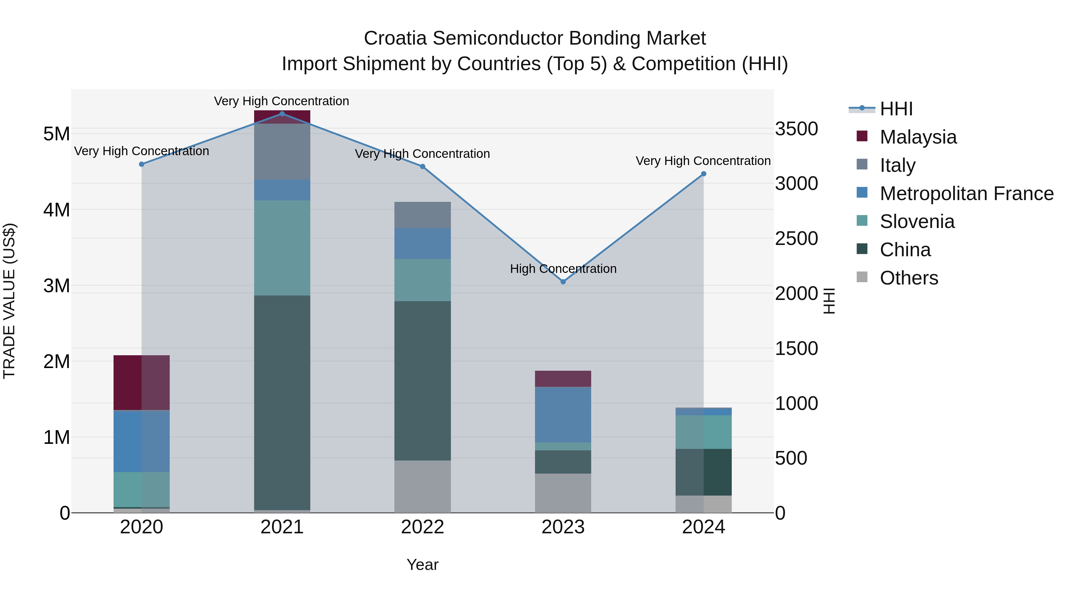 Croatia Semiconductor Bonding Market Top 5 Importing Countries and Market Competition (HHI) Analysis
