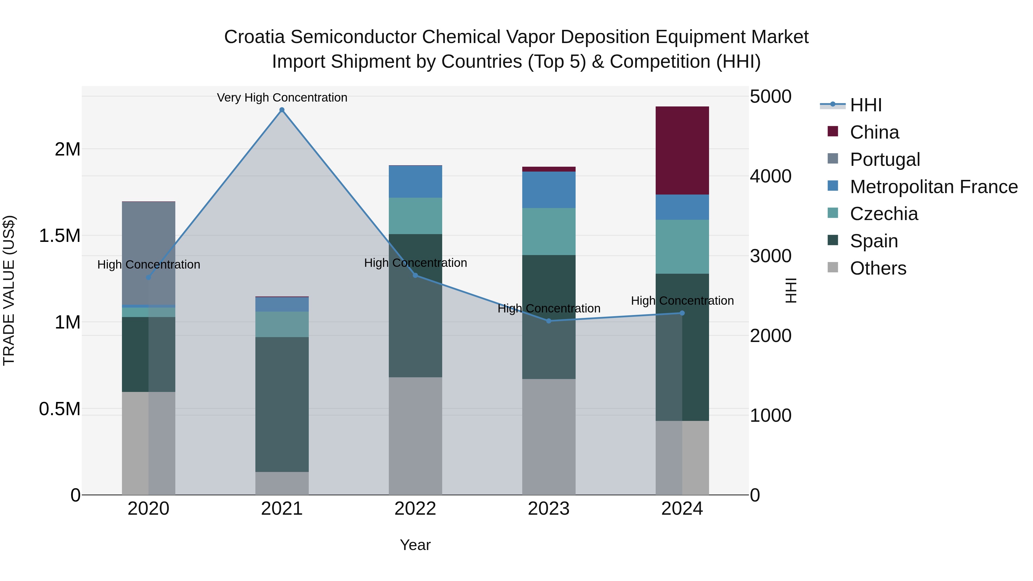 Croatia Semiconductor Chemical Vapor Deposition Equipment Market Top 5 Importing Countries and Market Competition (HHI) Analysis