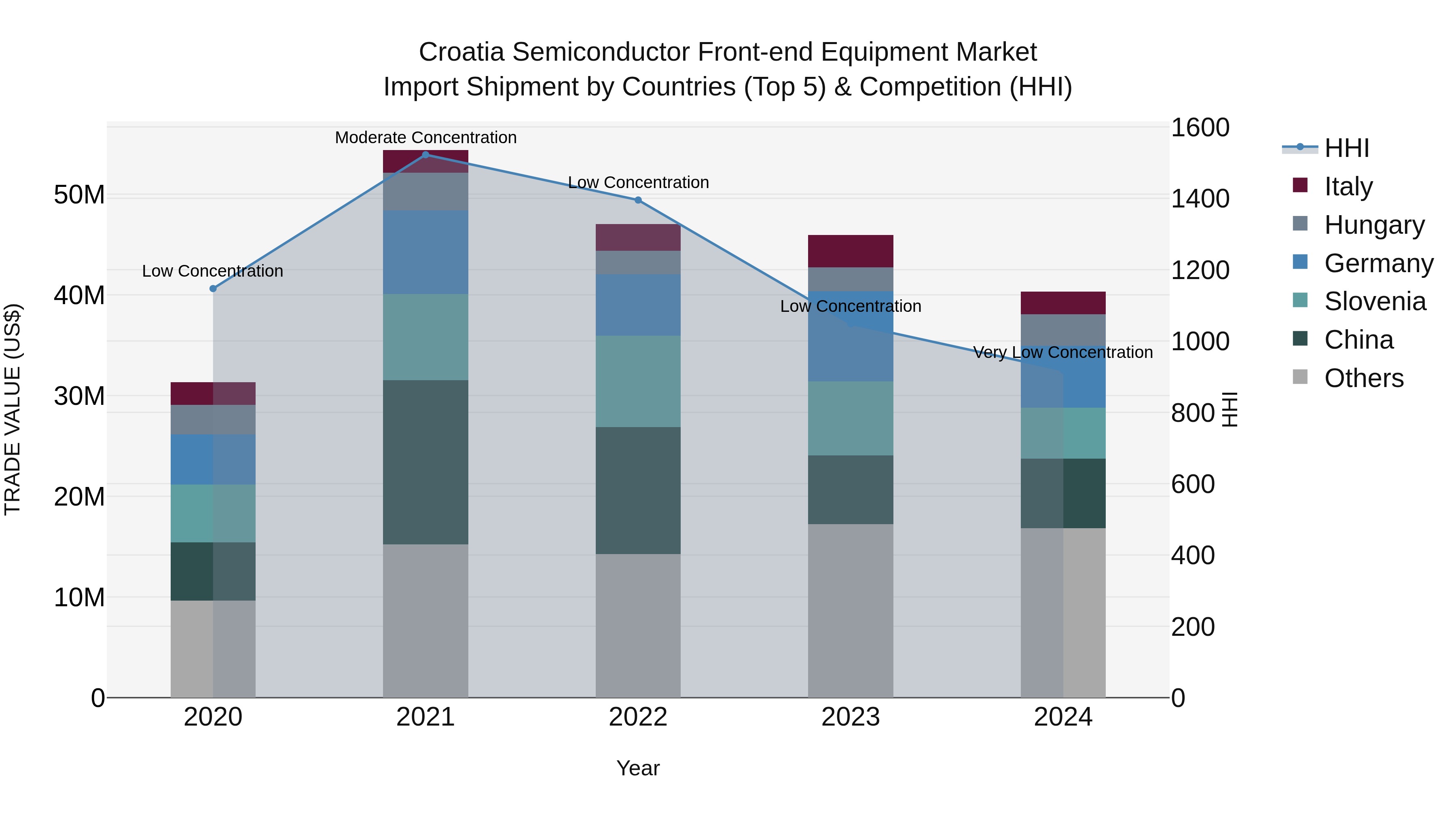 Croatia Semiconductor Front-end Equipment Market Top 5 Importing Countries and Market Competition (HHI) Analysis