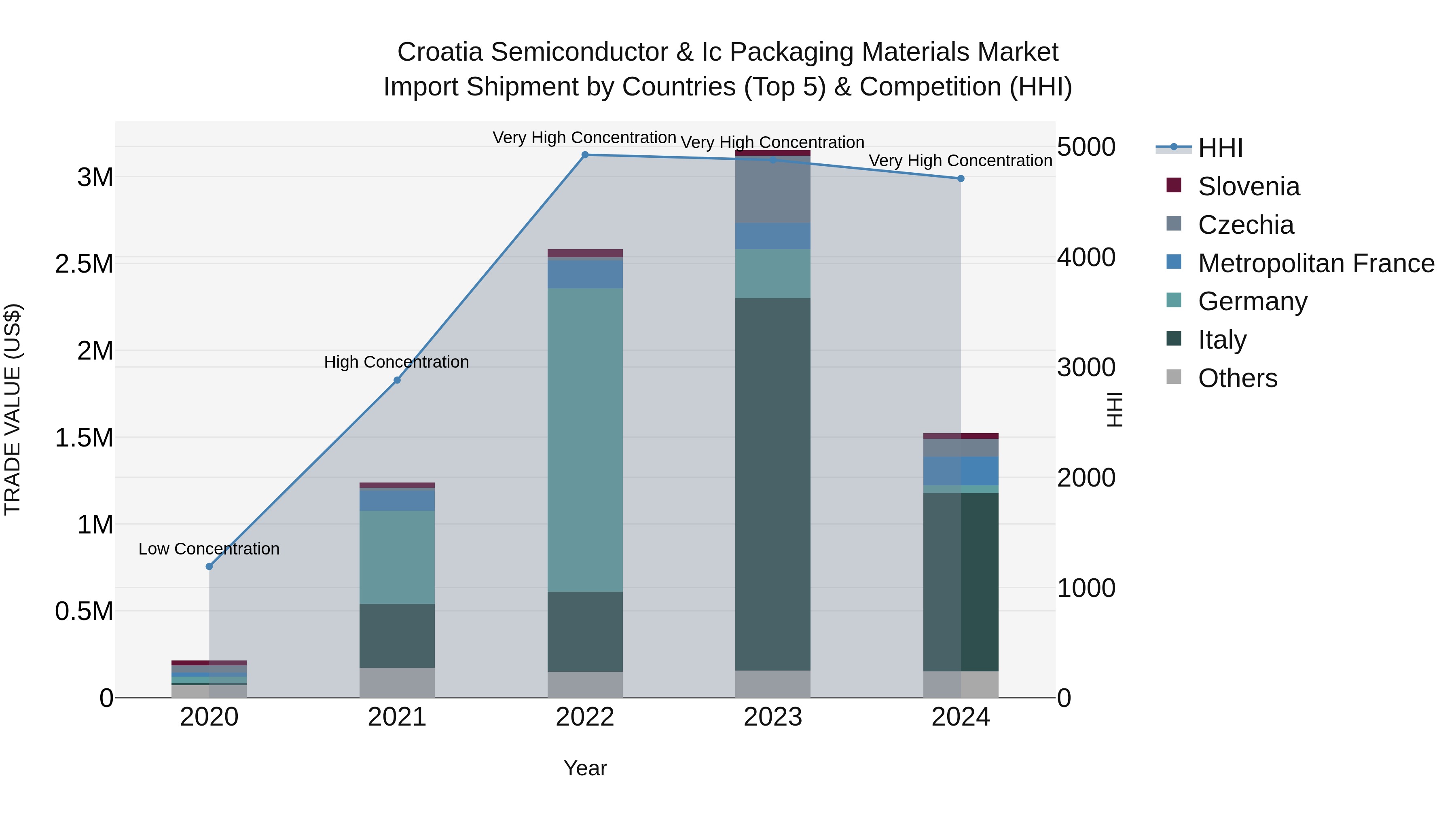 Croatia Semiconductor & Ic Packaging Materials Market Top 5 Importing Countries and Market Competition (HHI) Analysis
