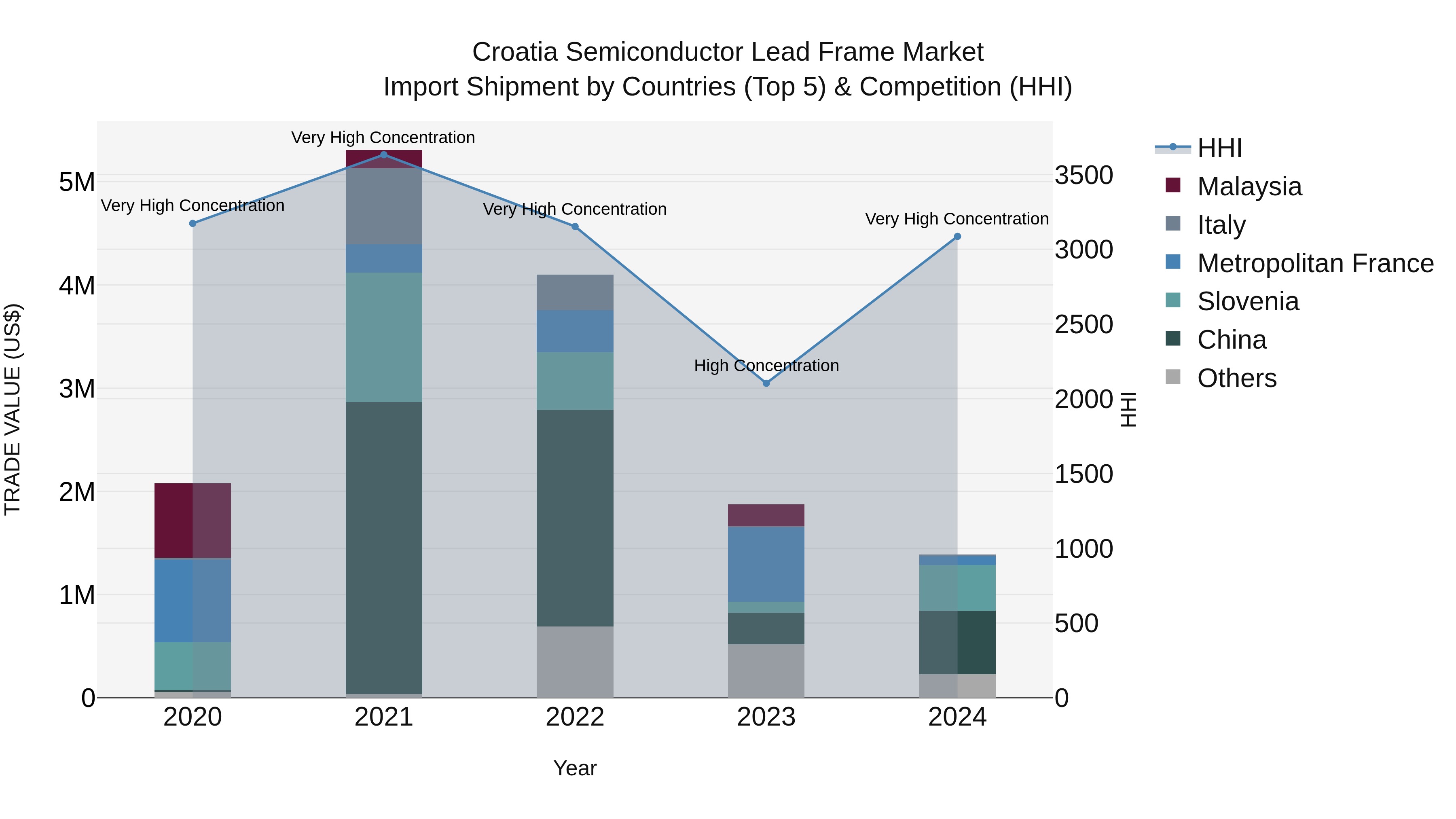 Croatia Semiconductor Lead Frame Market Top 5 Importing Countries and Market Competition (HHI) Analysis