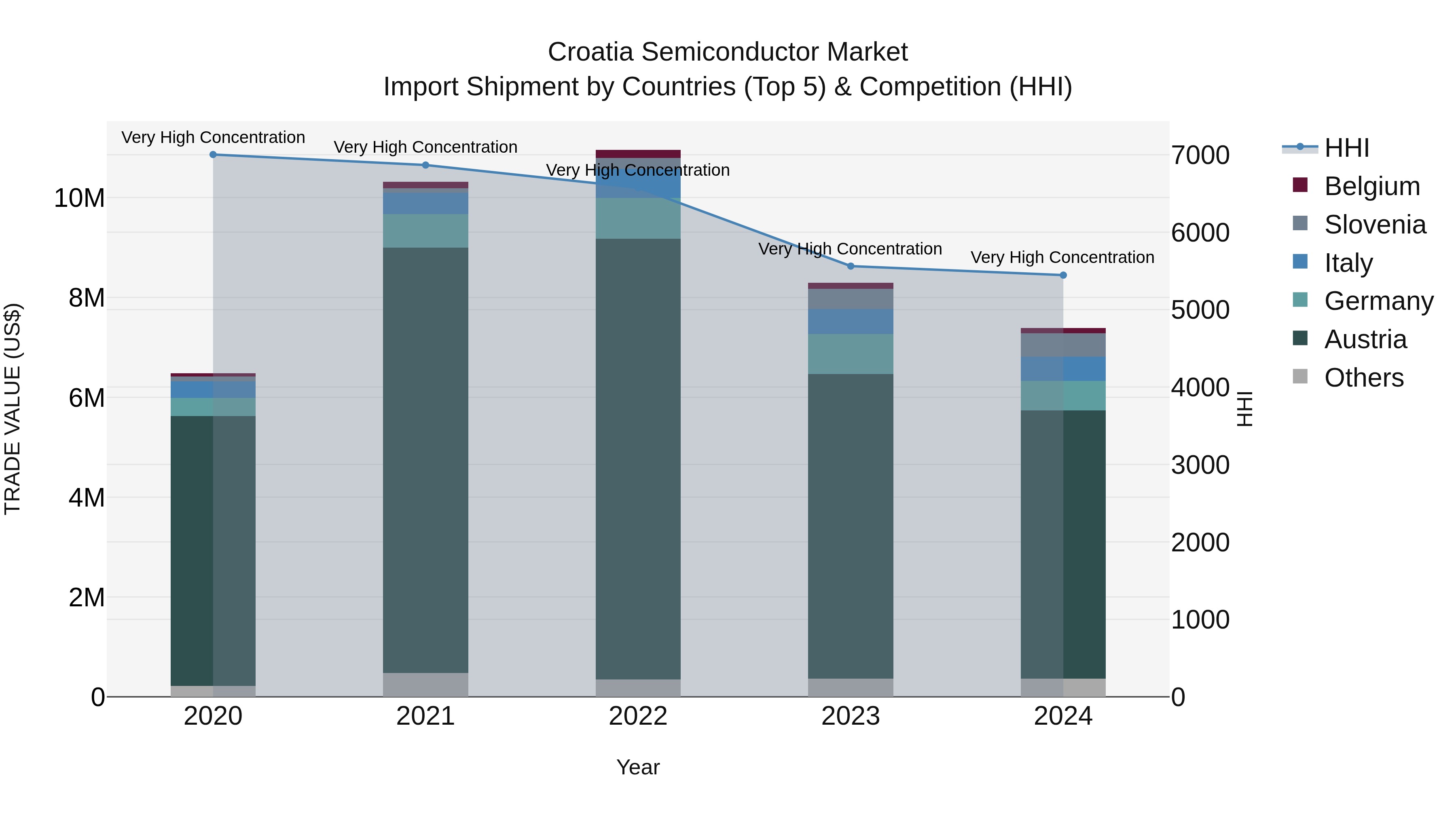 Croatia Semiconductor Market Top 5 Importing Countries and Market Competition (HHI) Analysis