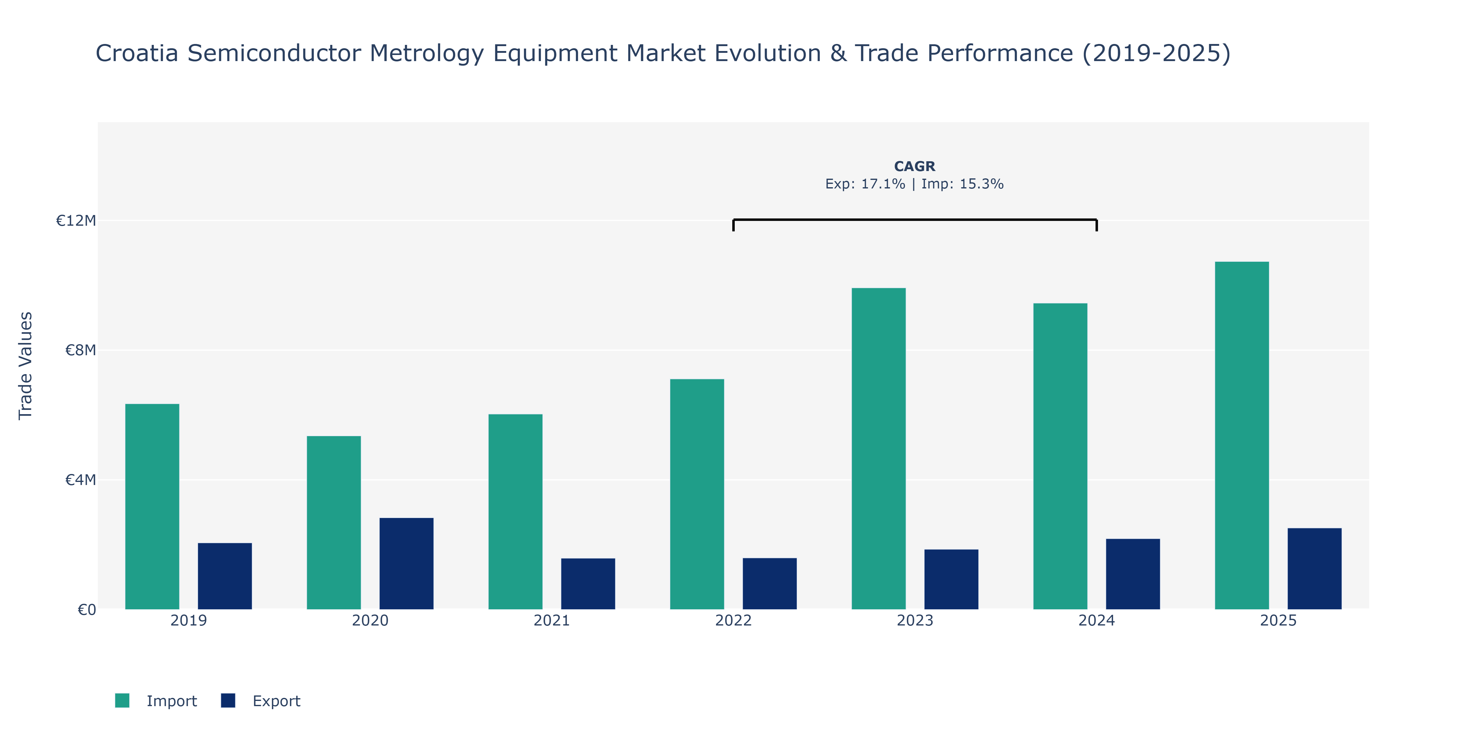 Croatia Semiconductor Metrology Equipment Market: Production & Trade Performance (2019-2025)
