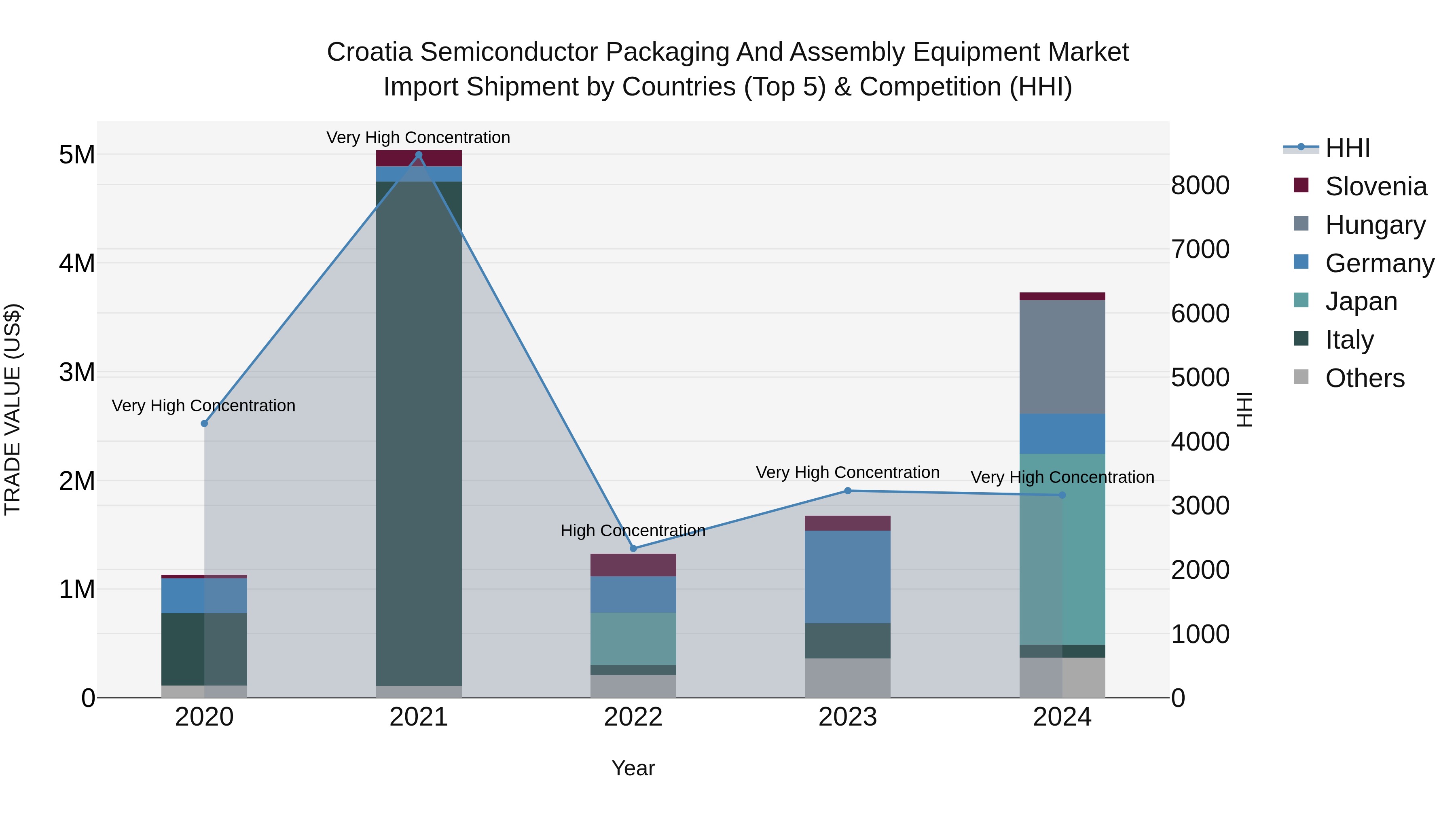 Croatia Semiconductor Packaging and Assembly Equipment Market Top 5 Importing Countries and Market Competition (HHI) Analysis