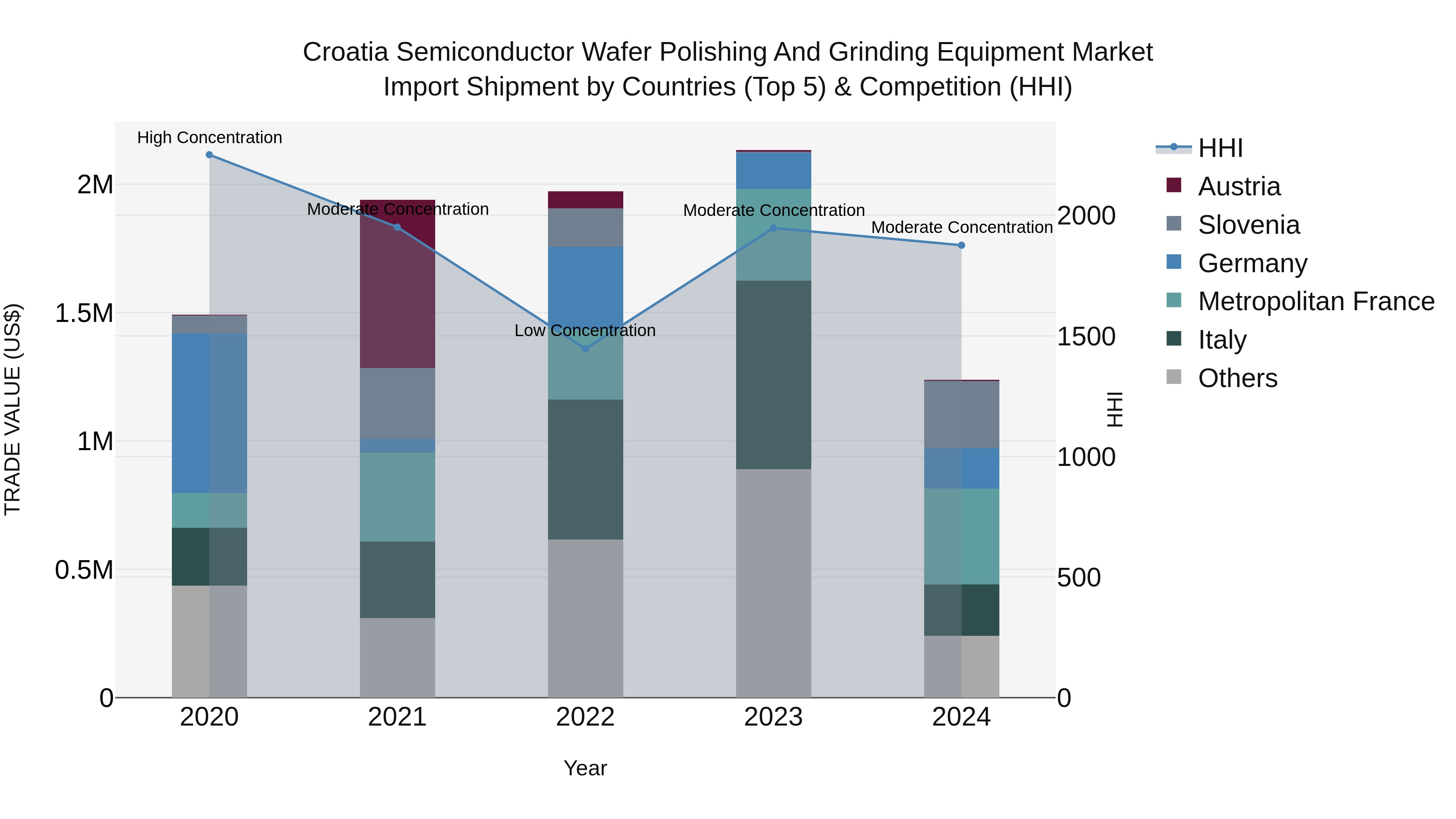 Croatia Semiconductor Wafer Polishing and Grinding Equipment Market Top 5 Importing Countries and Market Competition (HHI) Analysis