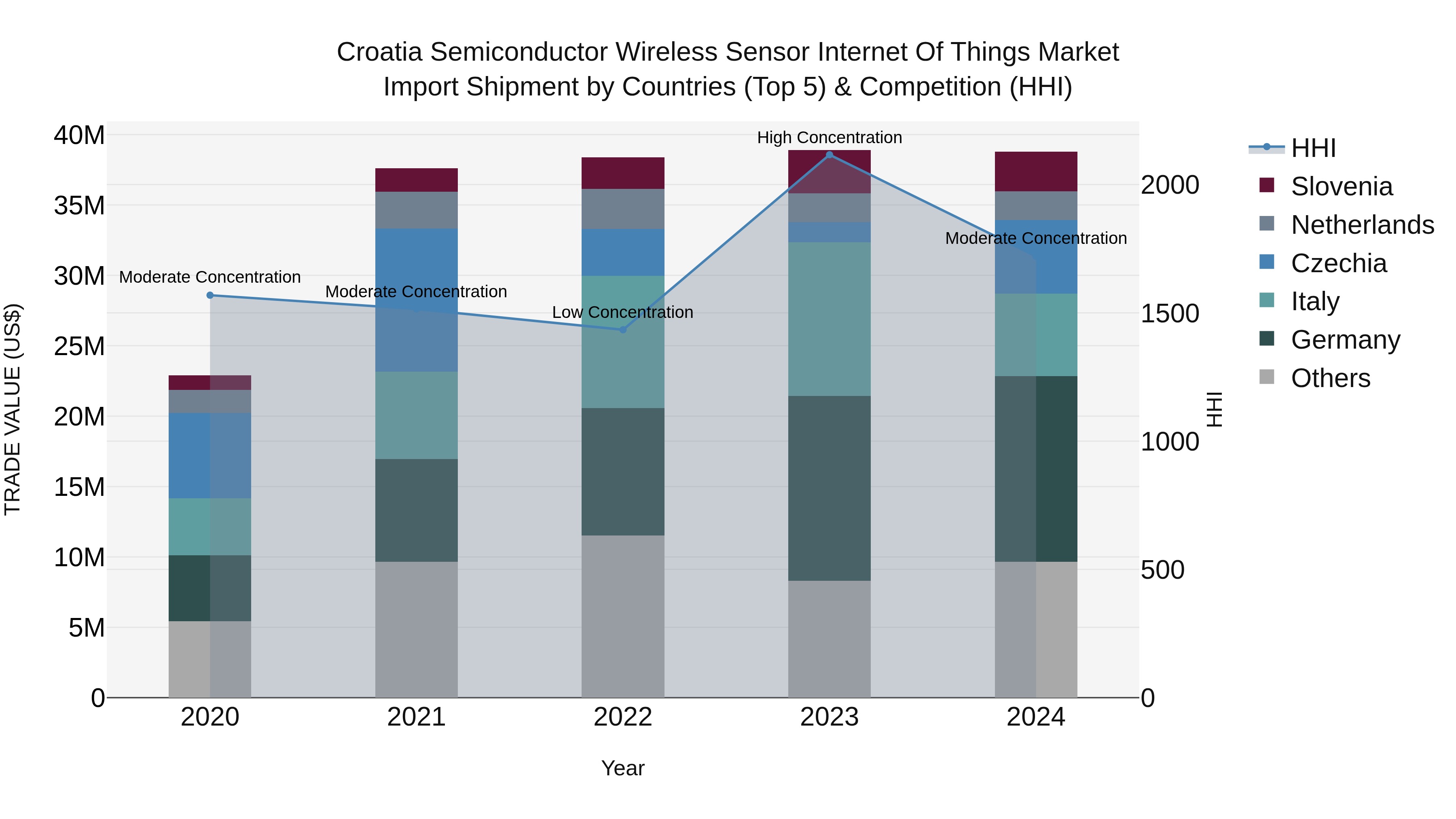 Croatia Semiconductor Wireless Sensor Internet of Things Market Top 5 Importing Countries and Market Competition (HHI) Analysis