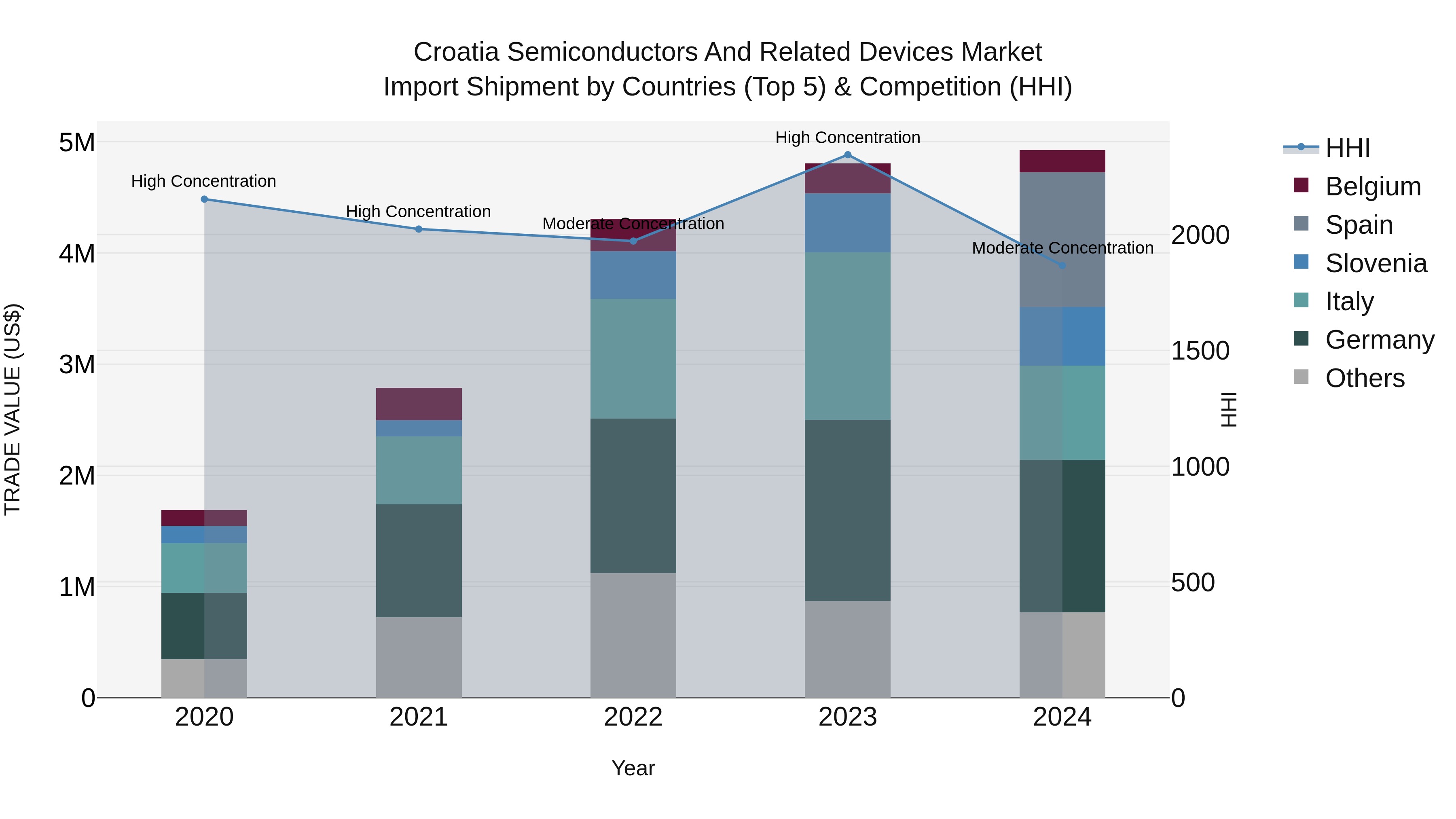 Croatia Semiconductors and Related Devices Market Top 5 Importing Countries and Market Competition (HHI) Analysis