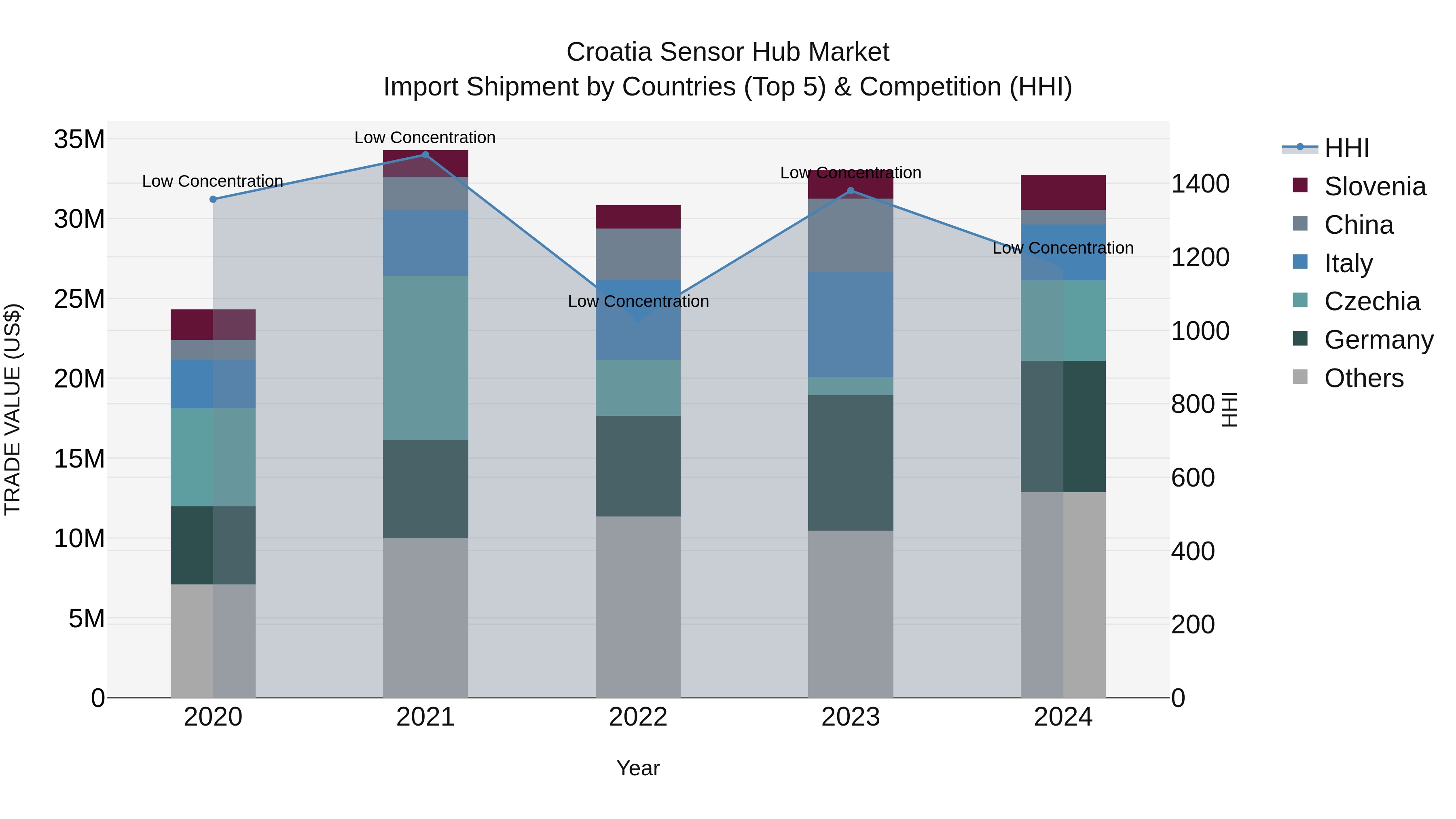 Croatia Sensor Hub Market Top 5 Importing Countries and Market Competition (HHI) Analysis