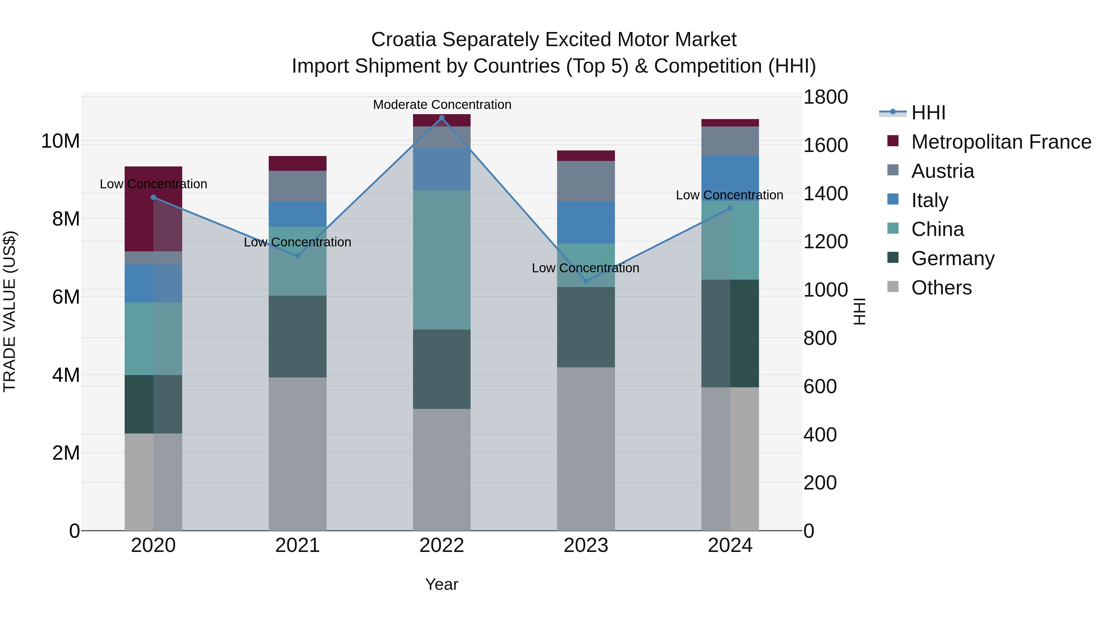 Croatia Separately Excited Motor Market Top 5 Importing Countries and Market Competition (HHI) Analysis