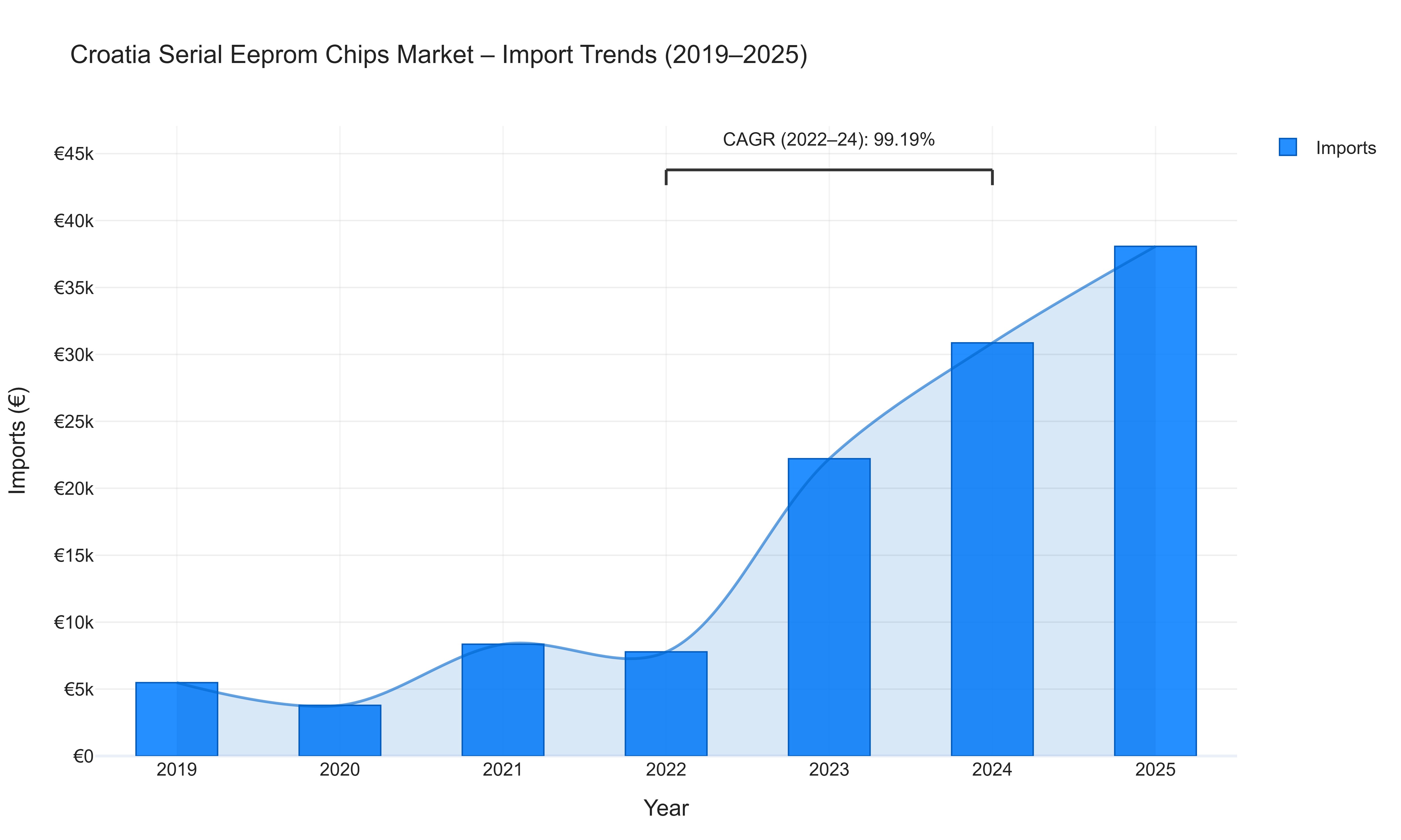 Croatia Serial Eeprom Chips Market - Import Trends (2019-2025)