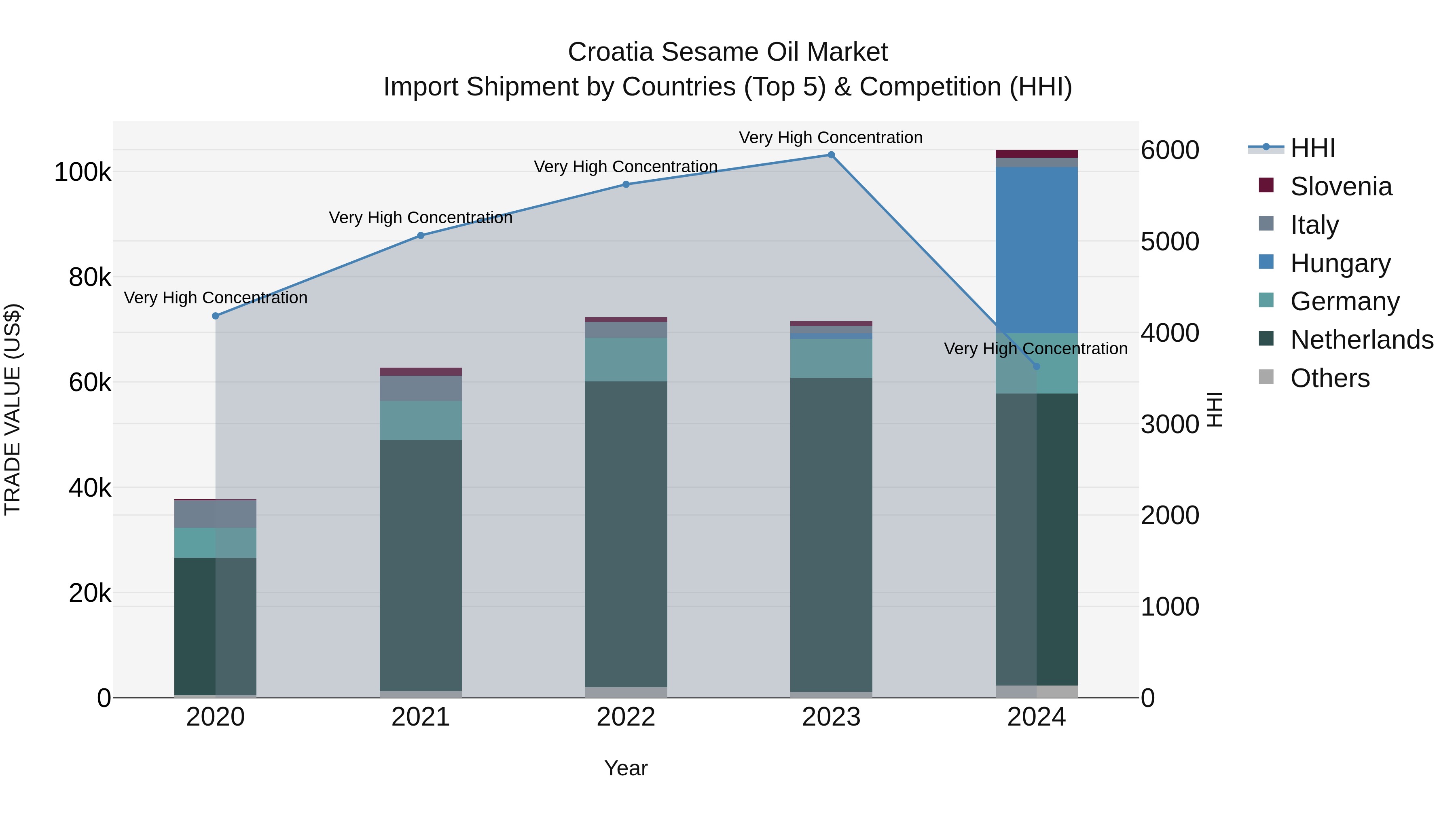 Croatia Sesame Oil Market Top 5 Importing Countries and Market Competition (HHI) Analysis