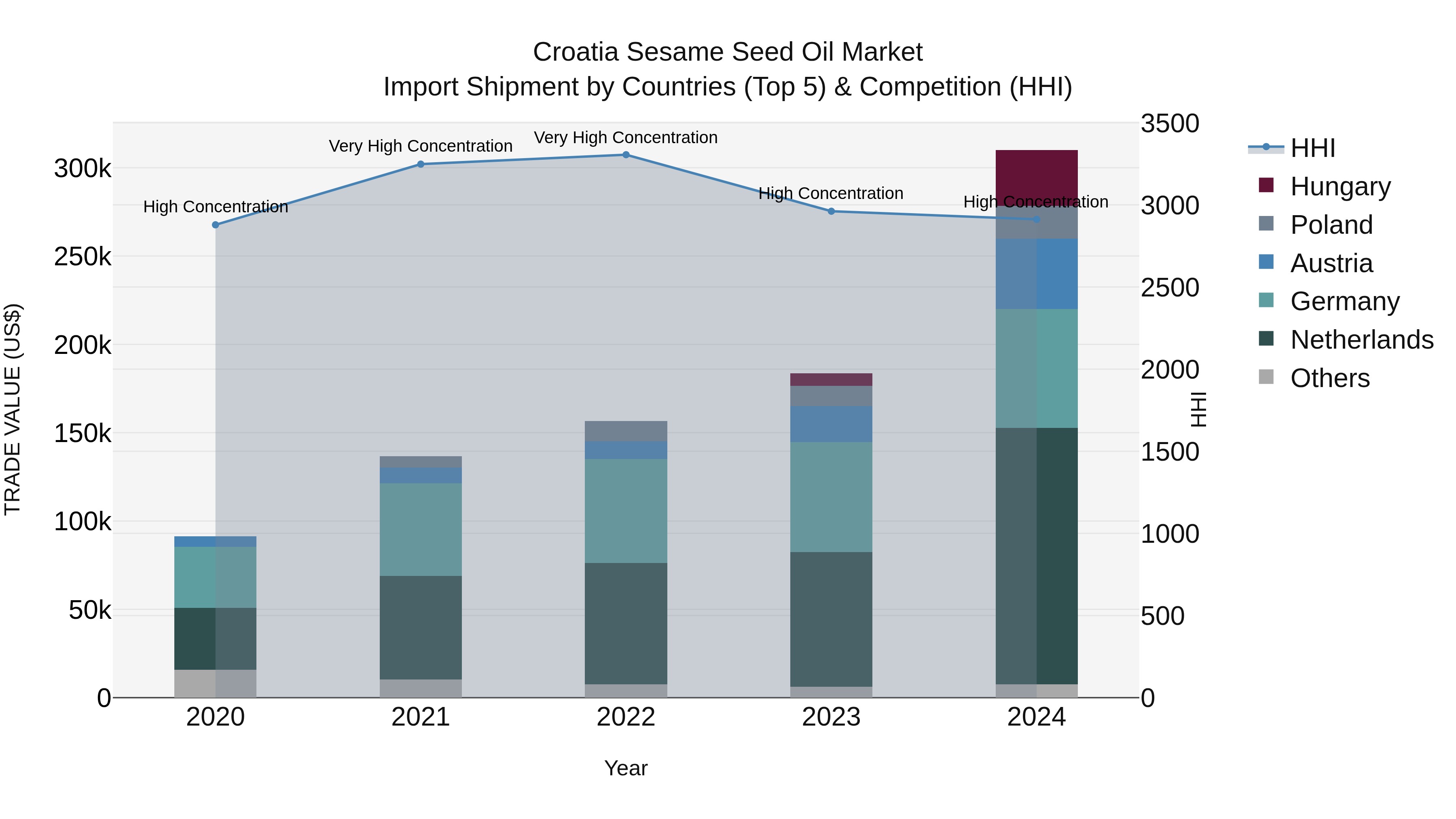 Croatia Sesame Seed Oil Market Top 5 Importing Countries and Market Competition (HHI) Analysis