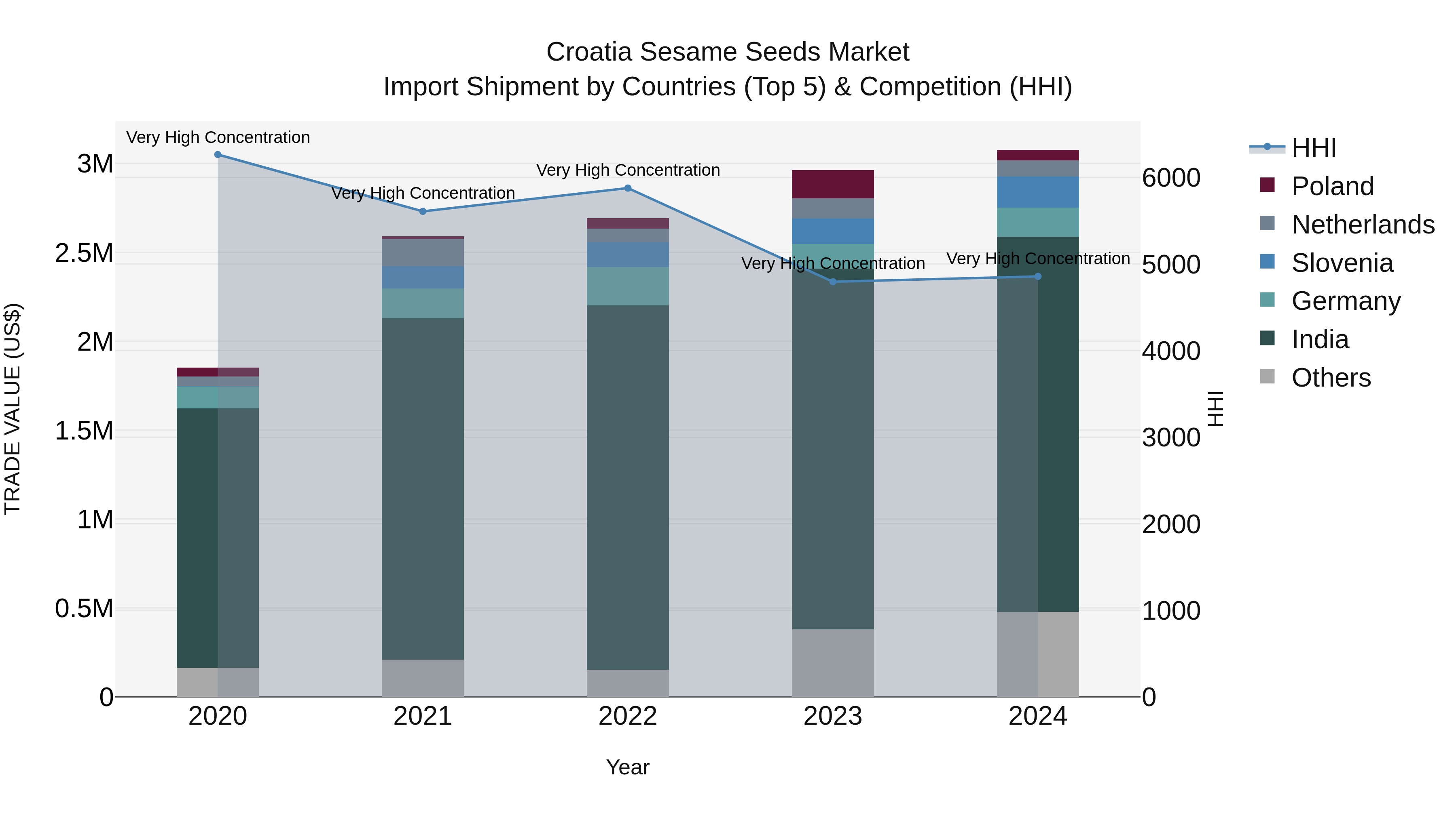 Croatia Sesame Seeds Market Top 5 Importing Countries and Market Competition (HHI) Analysis
