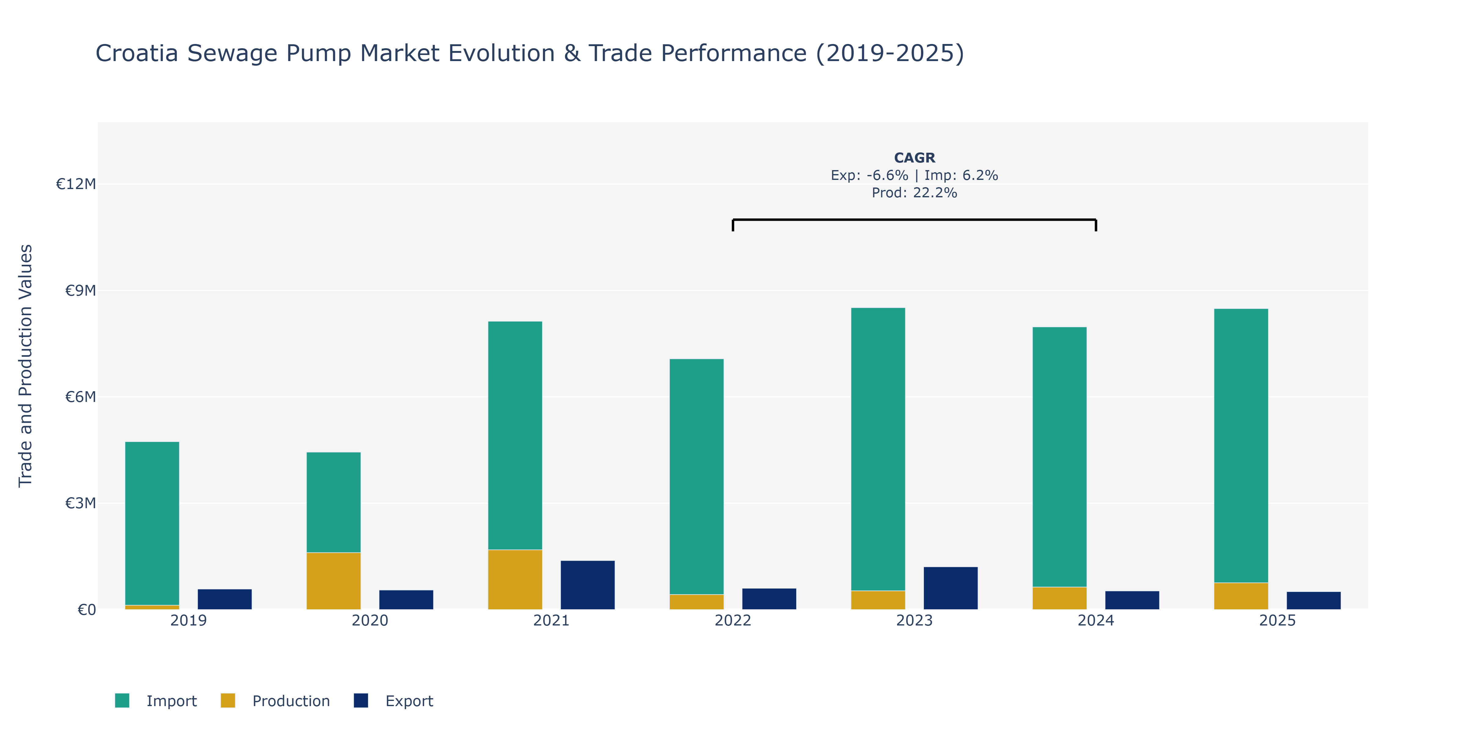 Croatia Sewage Pump Market: Production & Trade Performance (2019-2025)