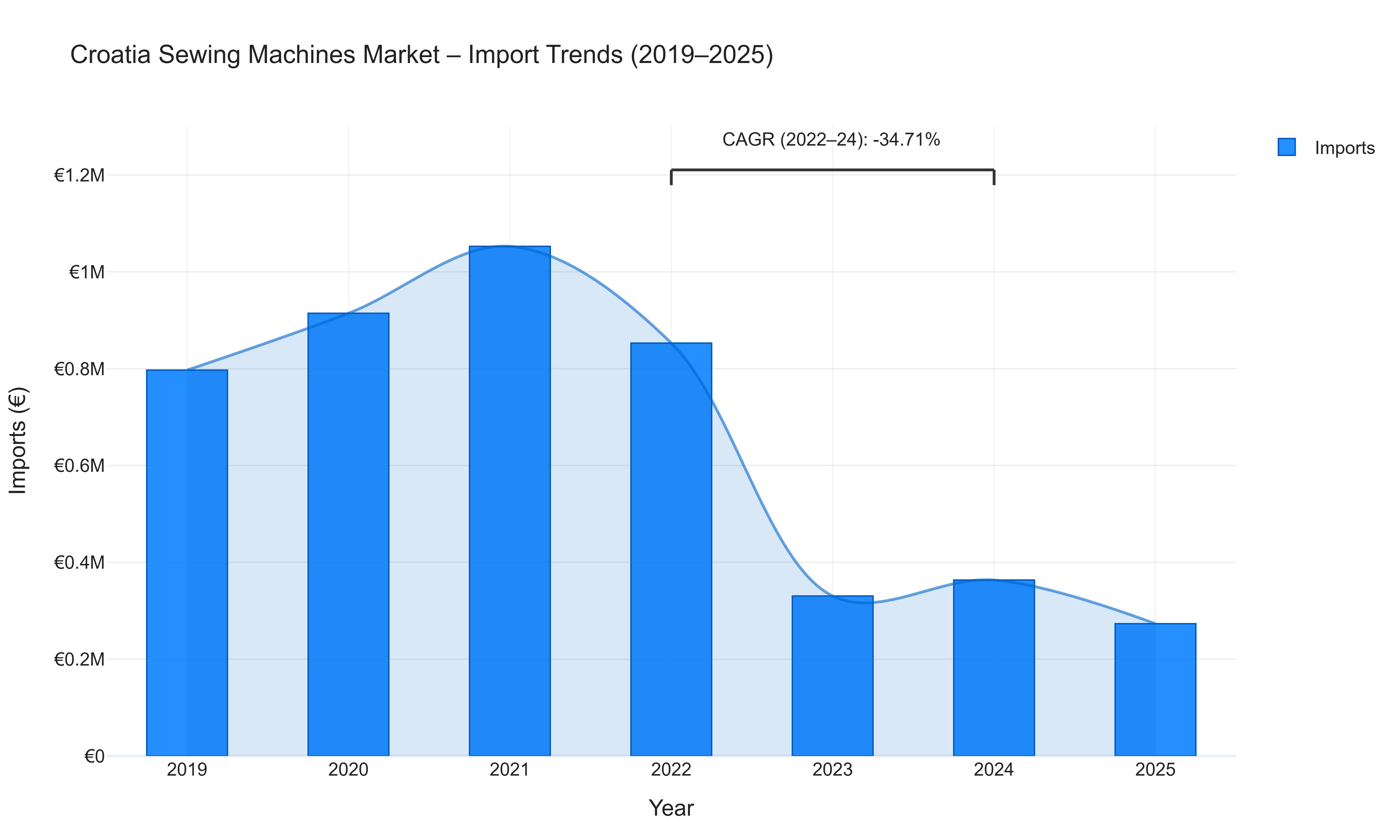 Croatia Sewing Machines Market - Import Trends (2019-2025)