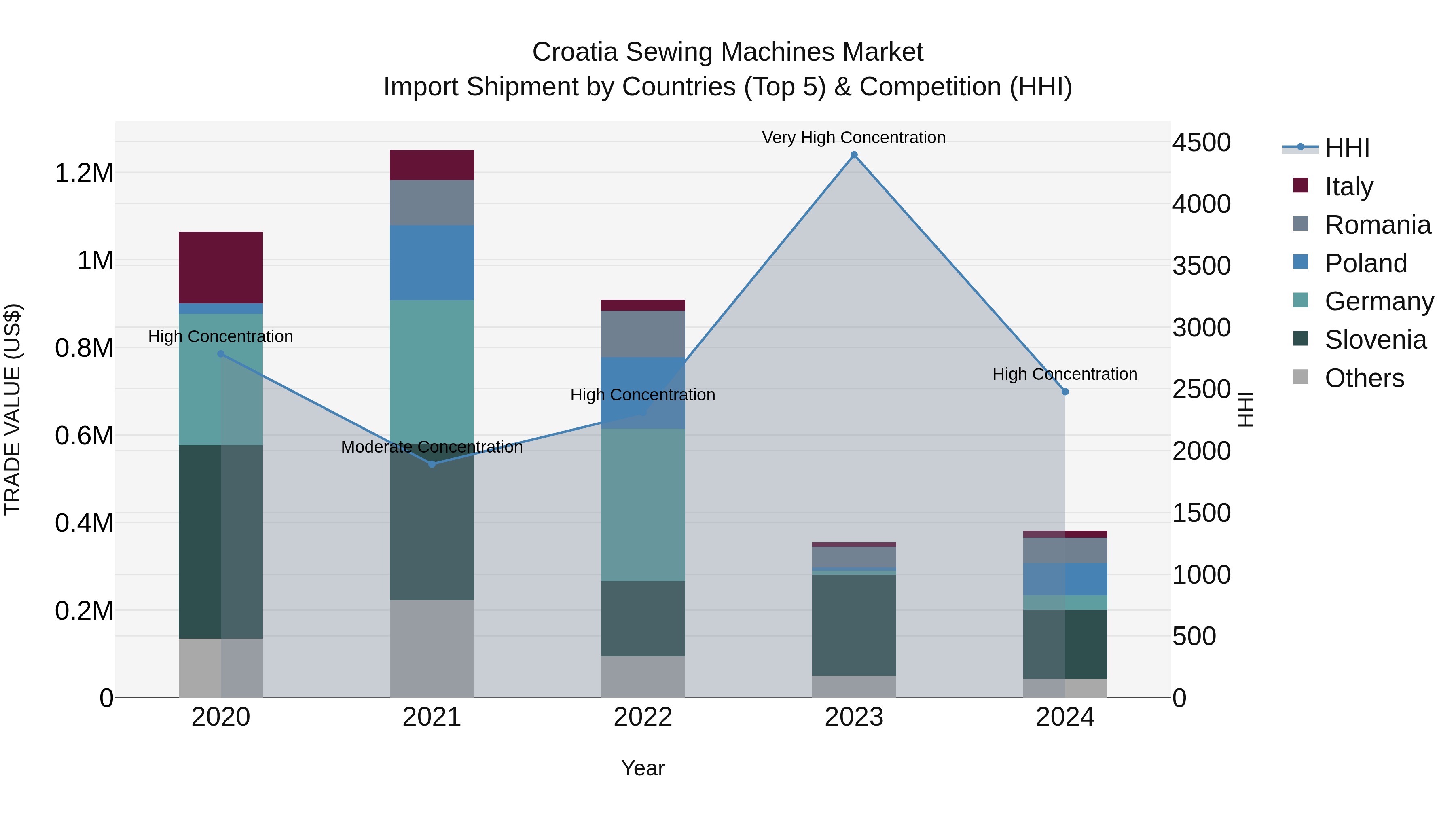 Croatia Sewing Machines Market Top 5 Importing Countries and Market Competition (HHI) Analysis