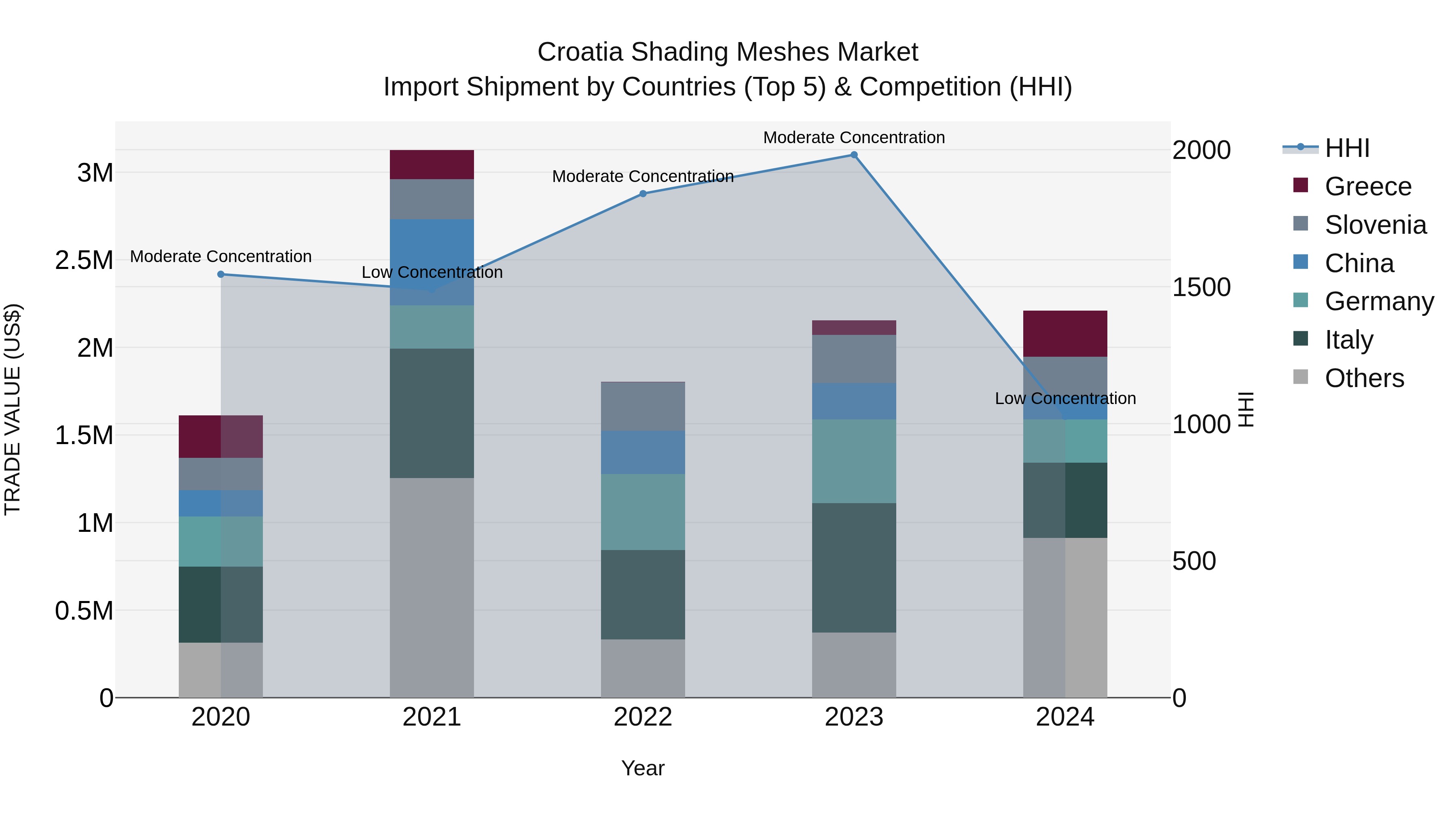 Croatia Shading Meshes Market Top 5 Importing Countries and Market Competition (HHI) Analysis