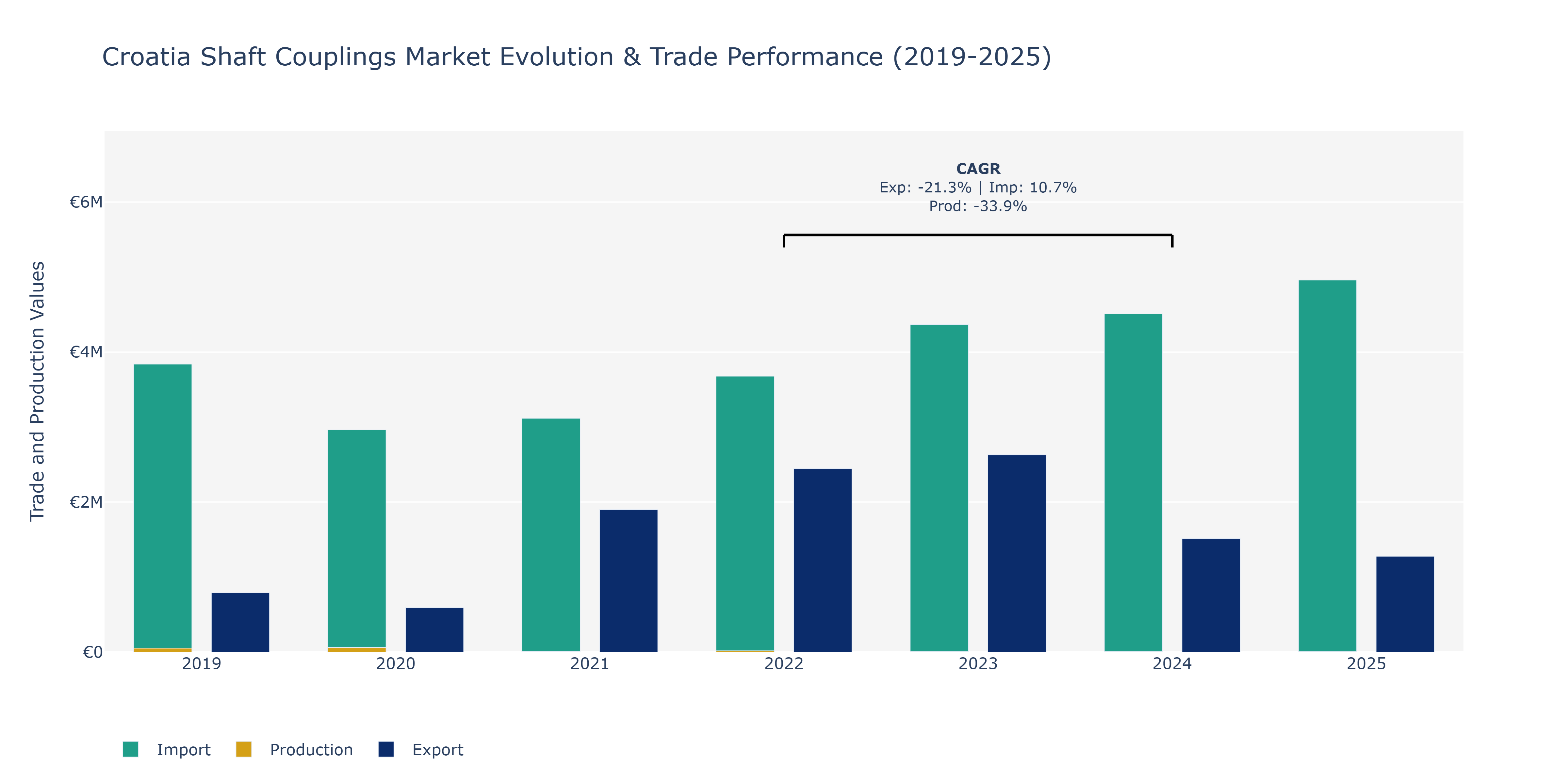 Croatia Shaft Couplings Market: Production & Trade Performance (2019-2025)