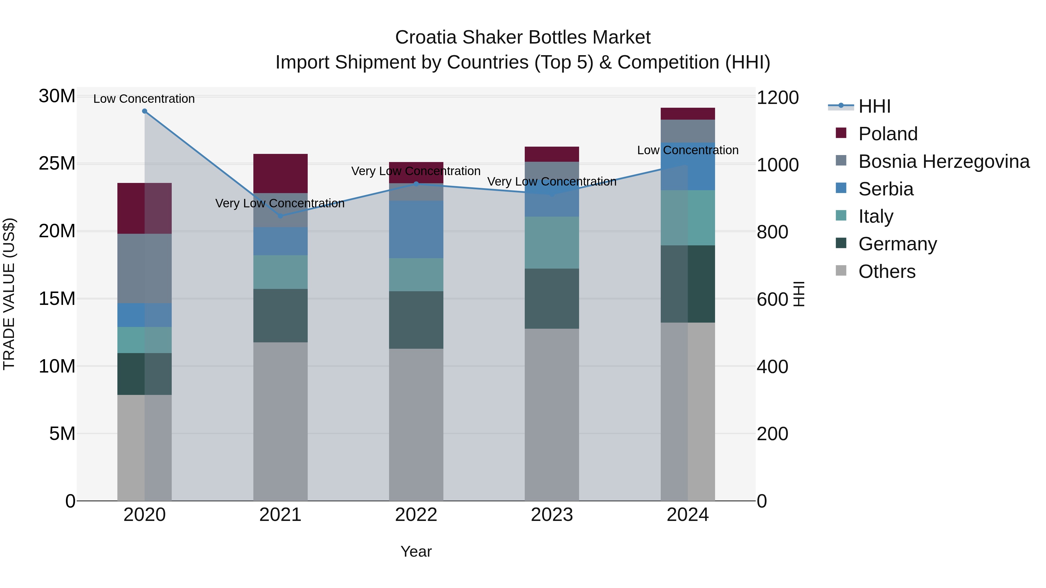 Croatia Shaker Bottles Market Top 5 Importing Countries and Market Competition (HHI) Analysis