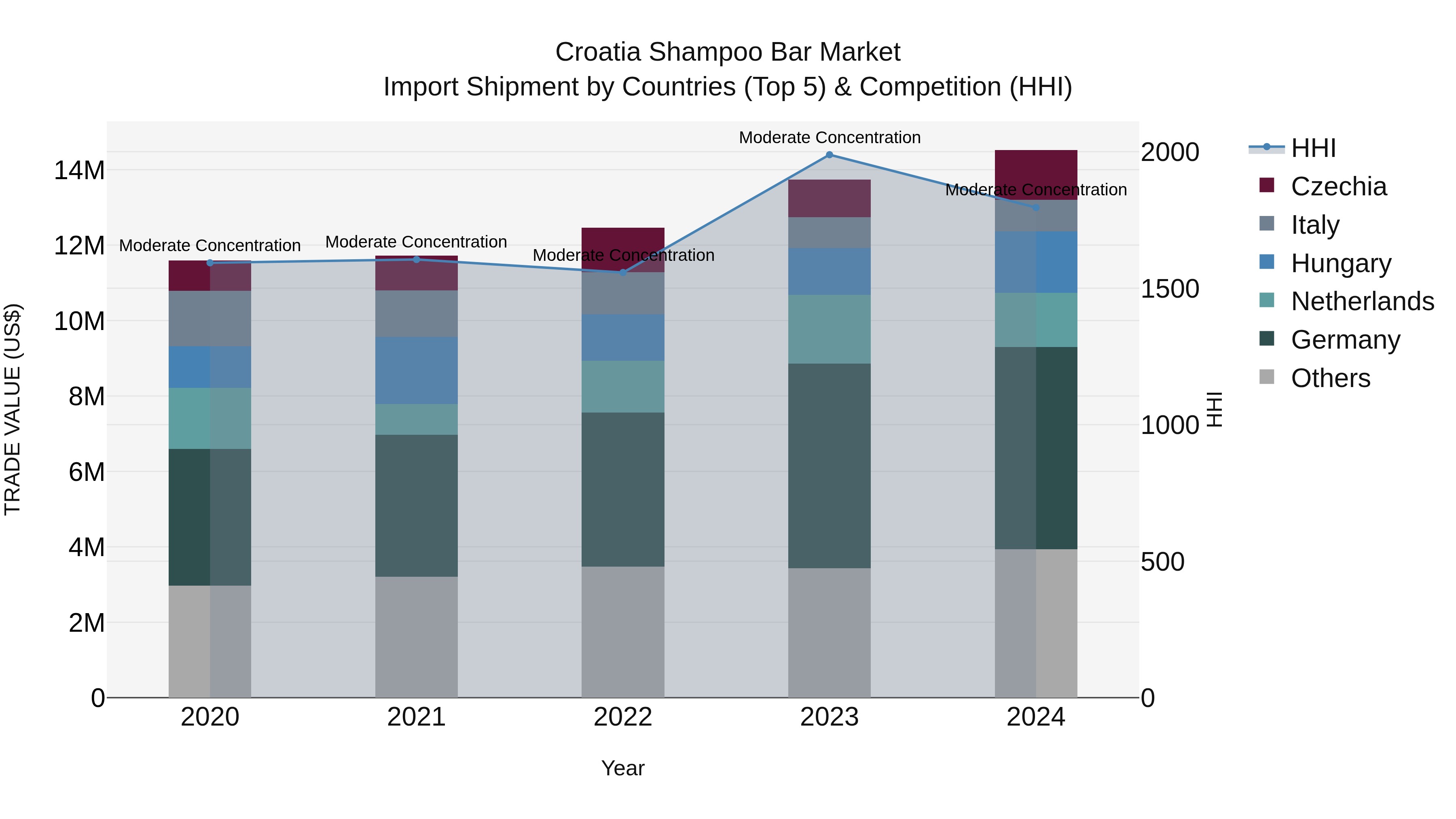 Croatia Shampoo Bar Market Top 5 Importing Countries and Market Competition (HHI) Analysis