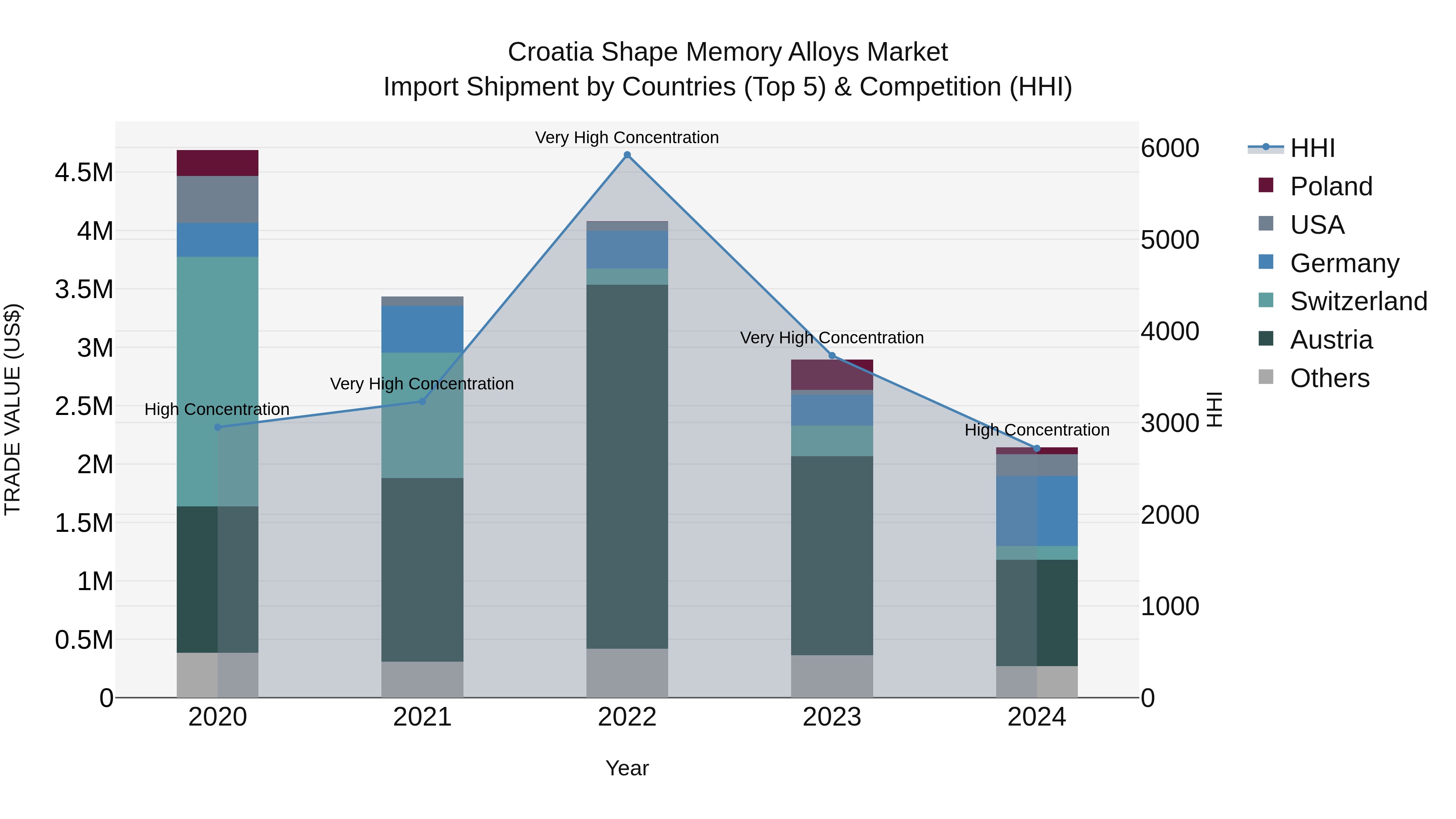 Croatia Shape Memory Alloys Market Top 5 Importing Countries and Market Competition (HHI) Analysis