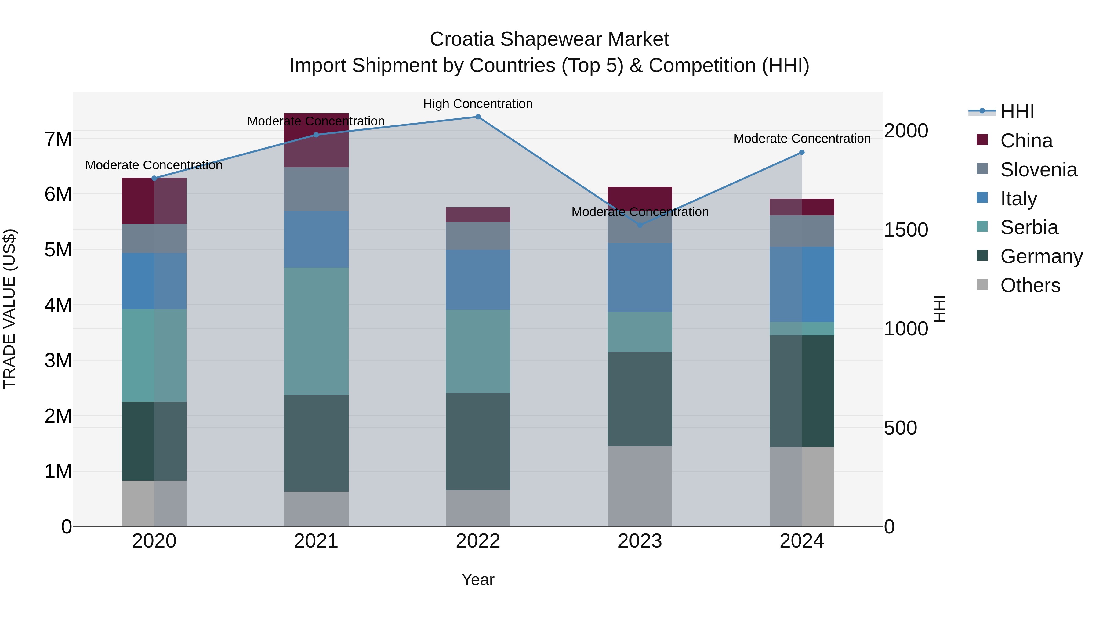 Croatia Shapewear Market Top 5 Importing Countries and Market Competition (HHI) Analysis