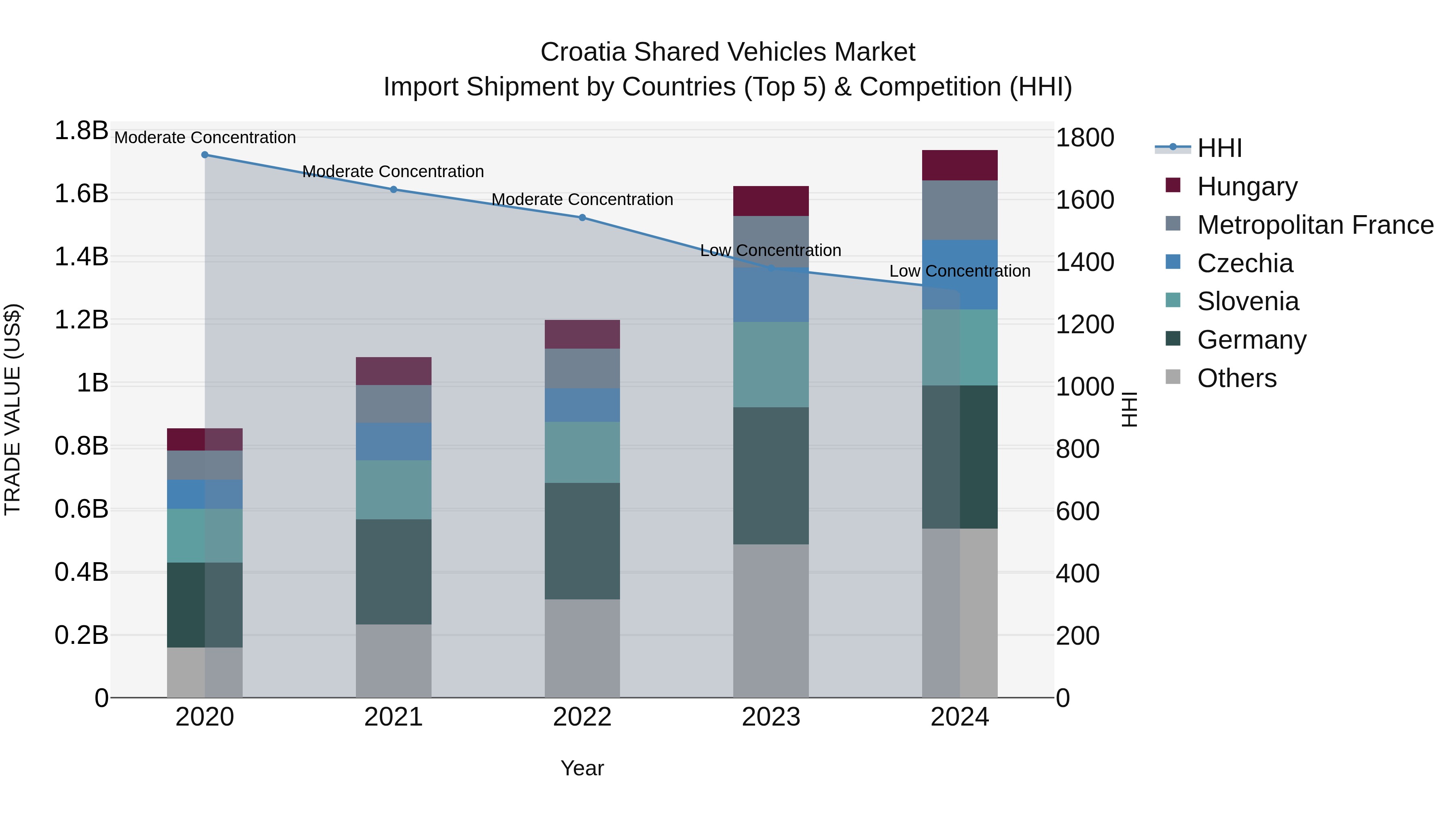 Croatia Shared Vehicles Market Top 5 Importing Countries and Market Competition (HHI) Analysis